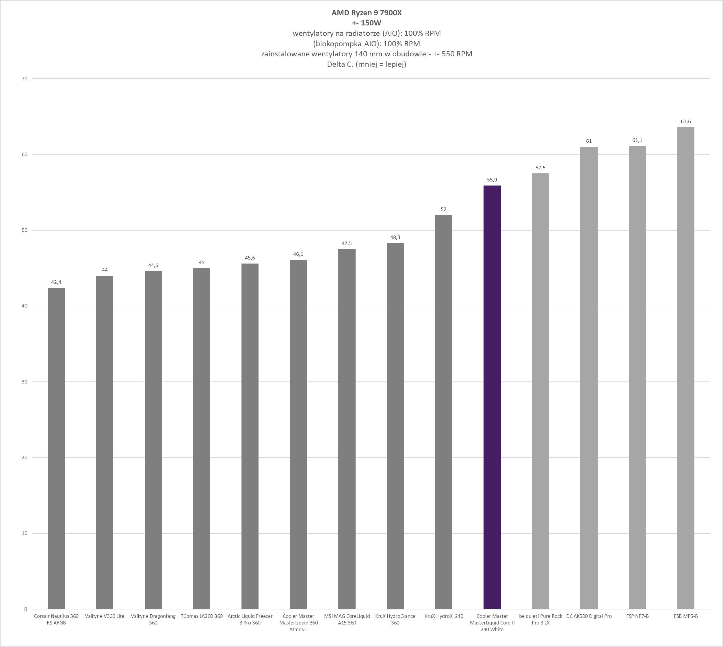 Cooler Master MasterLiquid 240 Core II White - test chłodzenia AIO. Wydajność taka sobie ale samo chłodzenie może spodobać się wielu osobom