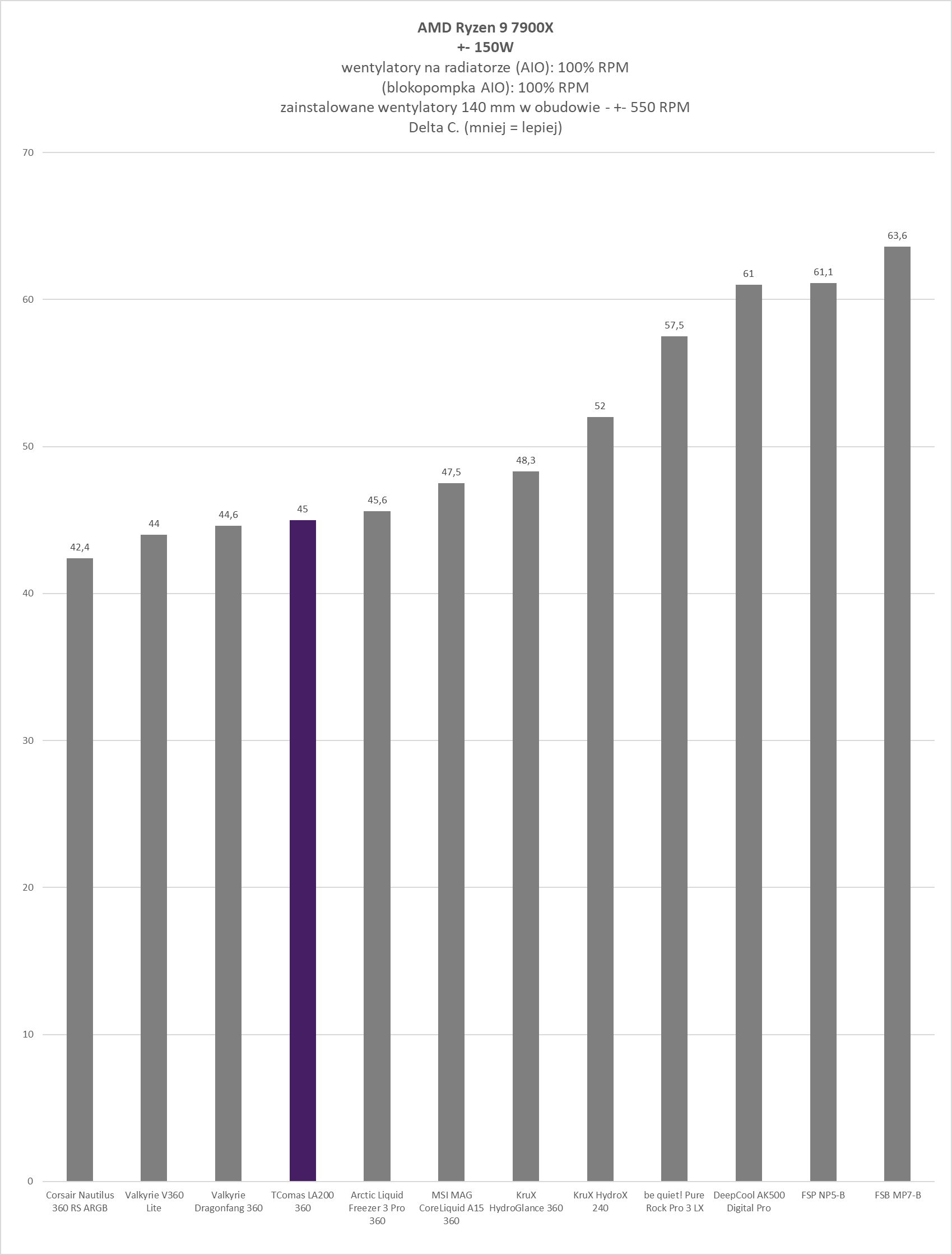 TComas LA200 360 - test chłodzenia AIO. Nowy gracz na polskim rynku chłodzeń procesorów. Czy testowane dziś chłodzenie jest godne uwagi?