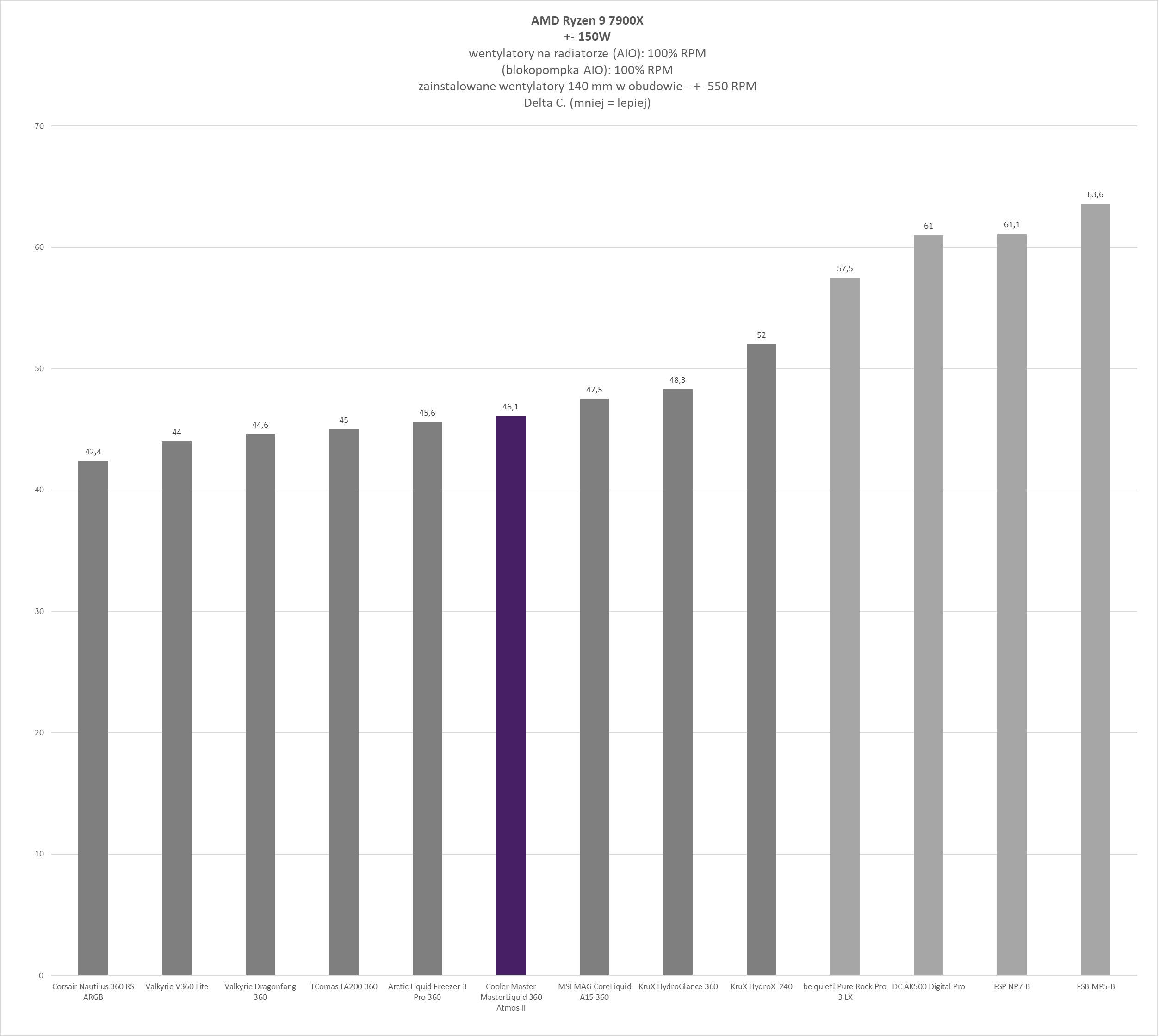 Cooler Master MasterLiquid 360 Atmos II - test chłodzenia AIO. Wydajne chodzenie zapewniające dużą customizację blokopompki