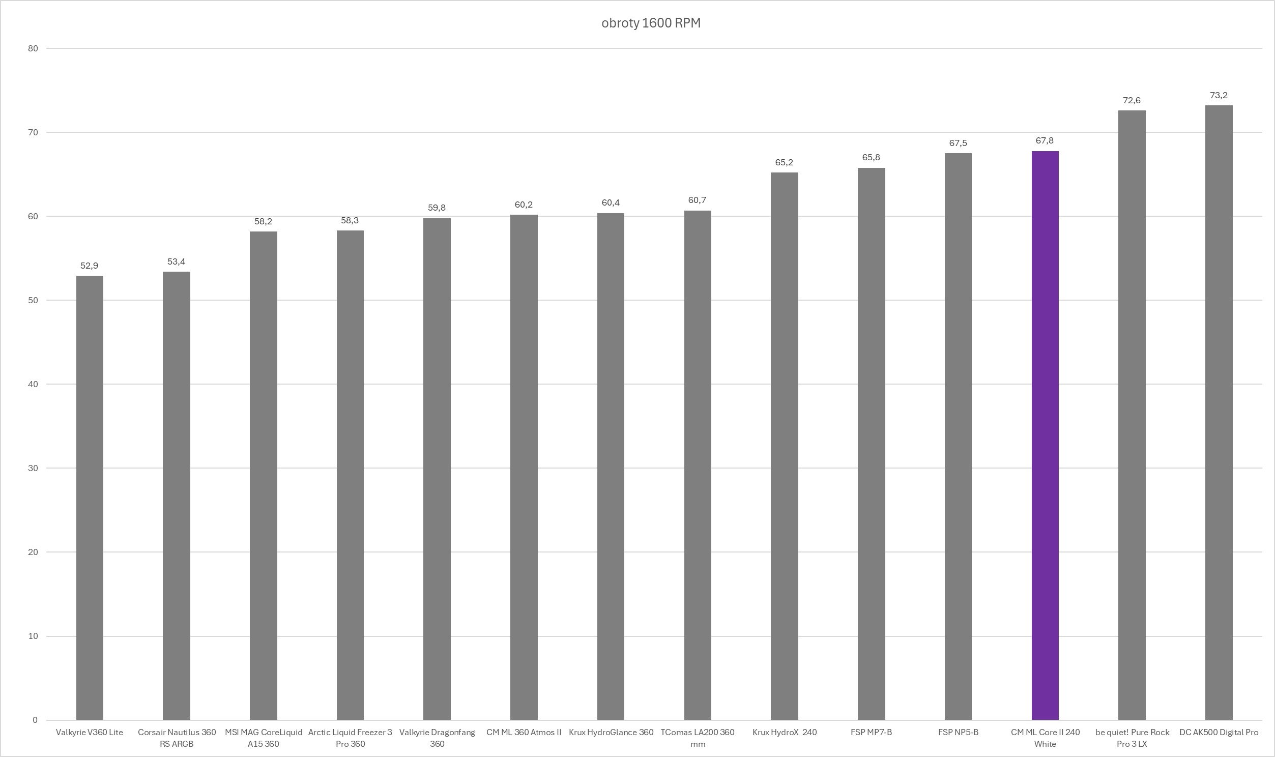 Cooler Master MasterLiquid 240 Core II White - test chłodzenia AIO. Wydajność taka sobie ale samo chłodzenie może spodobać się wielu osobom