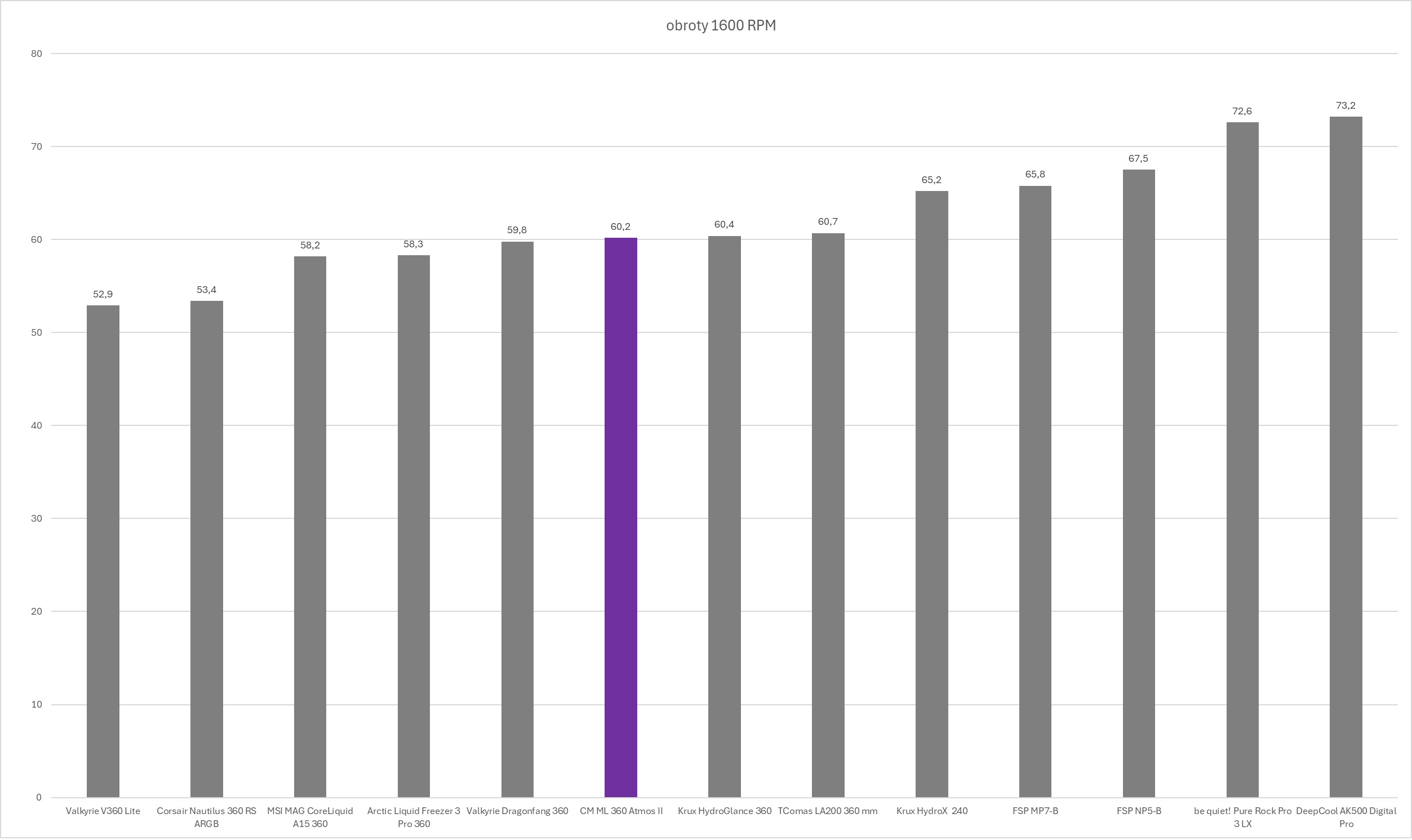 Cooler Master MasterLiquid 360 Atmos II - test chłodzenia AIO. Wydajne chodzenie zapewniające dużą customizację blokopompki