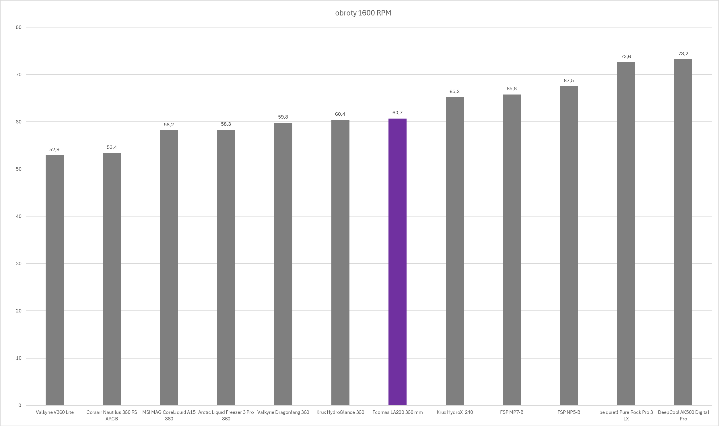 TComas LA200 360 - test chłodzenia AIO. Nowy gracz na polskim rynku chłodzeń procesorów. Czy testowane dziś chłodzenie jest godne uwagi?
