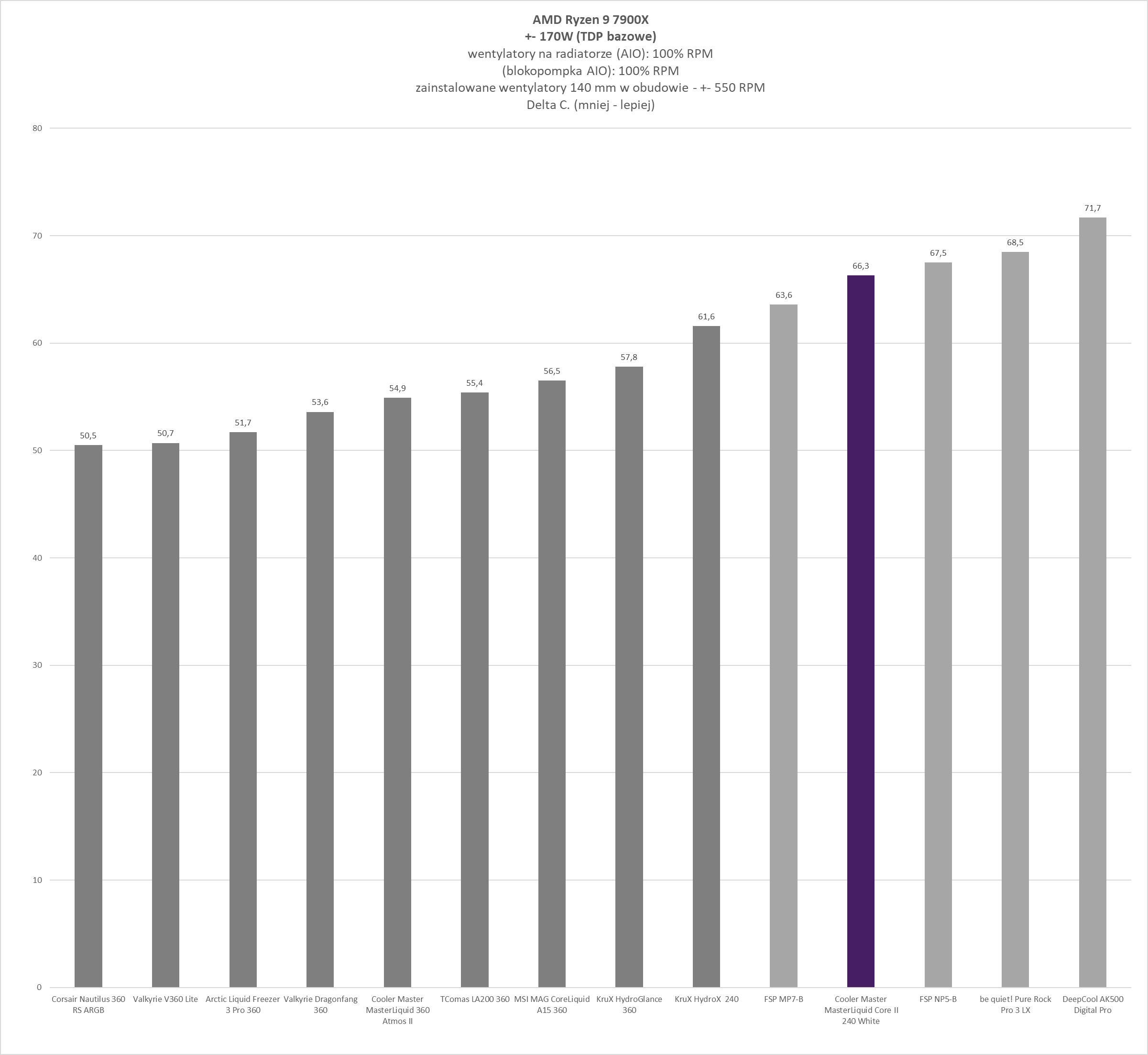 Cooler Master MasterLiquid 240 Core II White - test chłodzenia AIO. Wydajność taka sobie ale samo chłodzenie może spodobać się wielu osobom