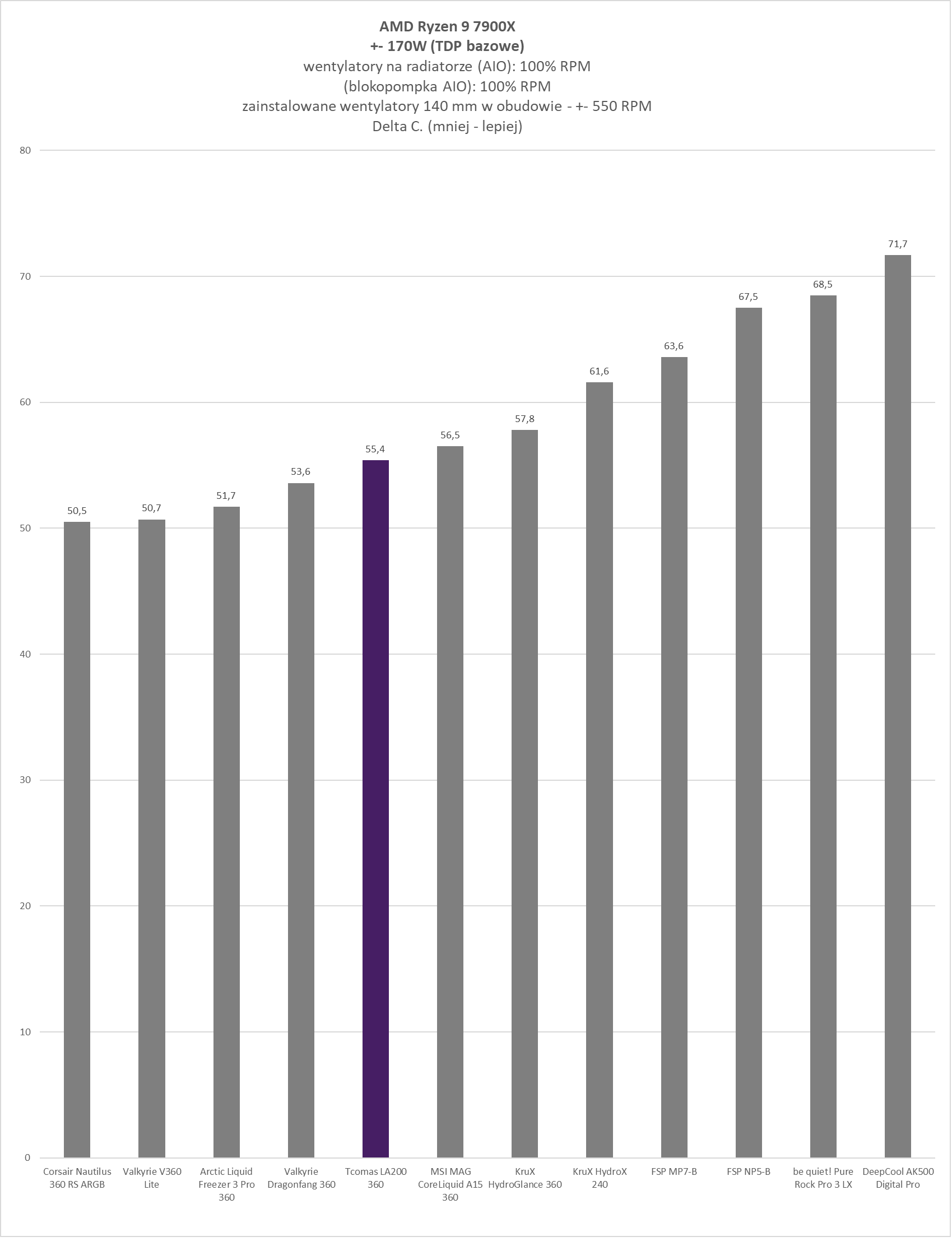 TComas LA200 360 - test chłodzenia AIO. Nowy gracz na polskim rynku chłodzeń procesorów. Czy testowane dziś chłodzenie jest godne uwagi?