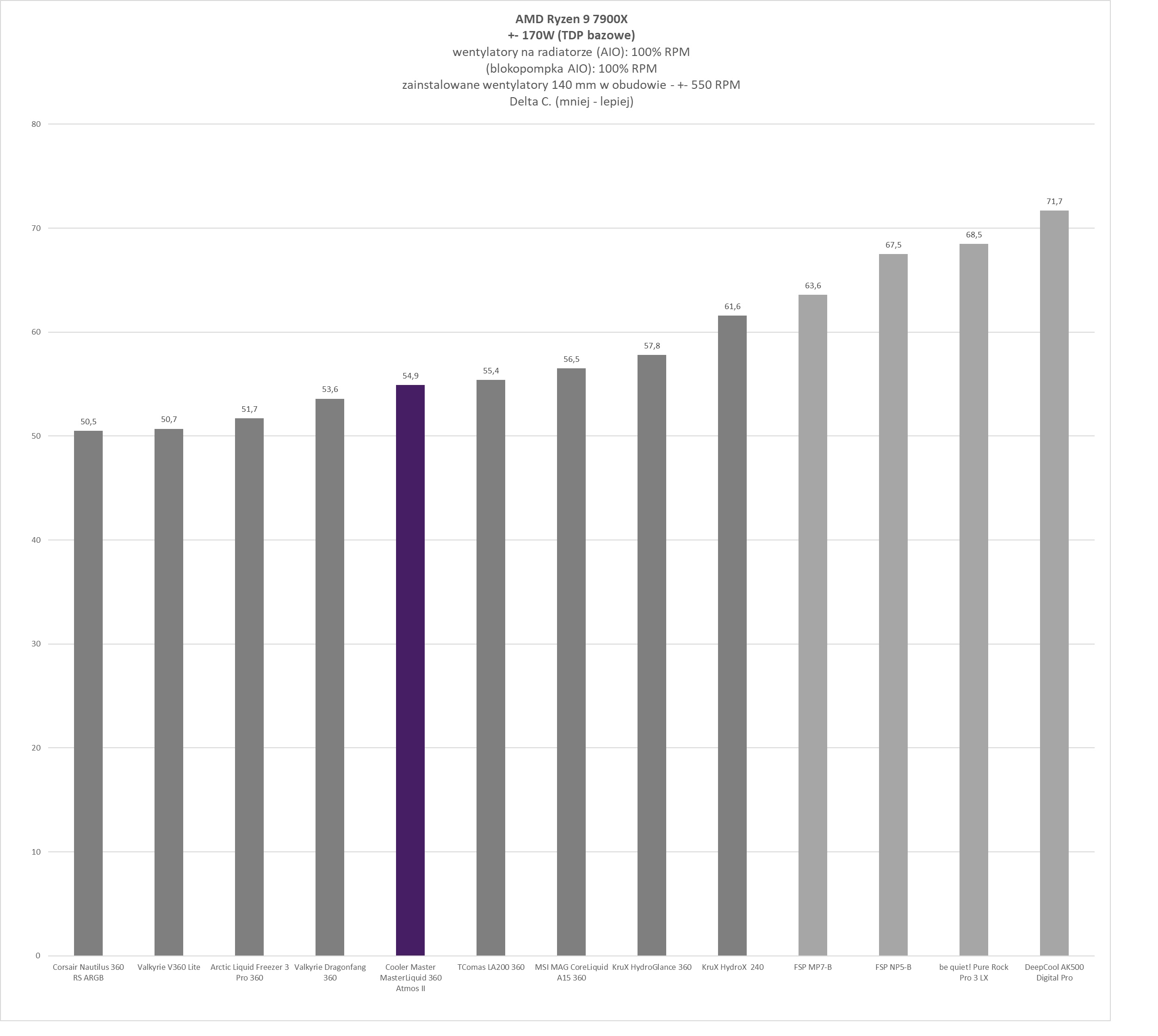 Cooler Master MasterLiquid 360 Atmos II - test chłodzenia AIO. Wydajne chodzenie zapewniające dużą customizację blokopompki