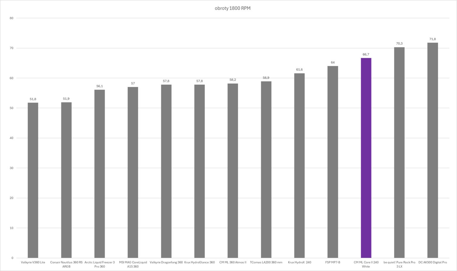 Cooler Master MasterLiquid 240 Core II White - test chłodzenia AIO. Wydajność taka sobie ale samo chłodzenie może spodobać się wielu osobom
