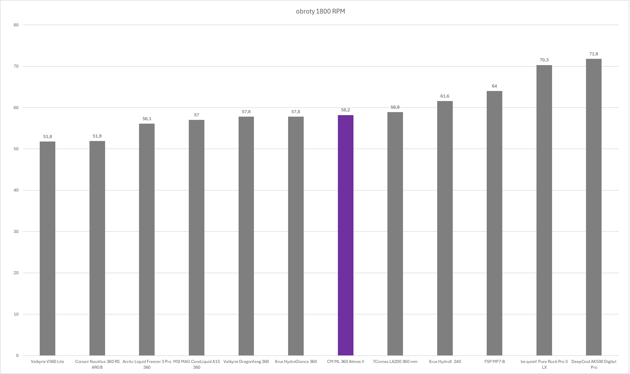 Cooler Master MasterLiquid 360 Atmos II - test chłodzenia AIO. Wydajne chodzenie zapewniające dużą customizację blokopompki