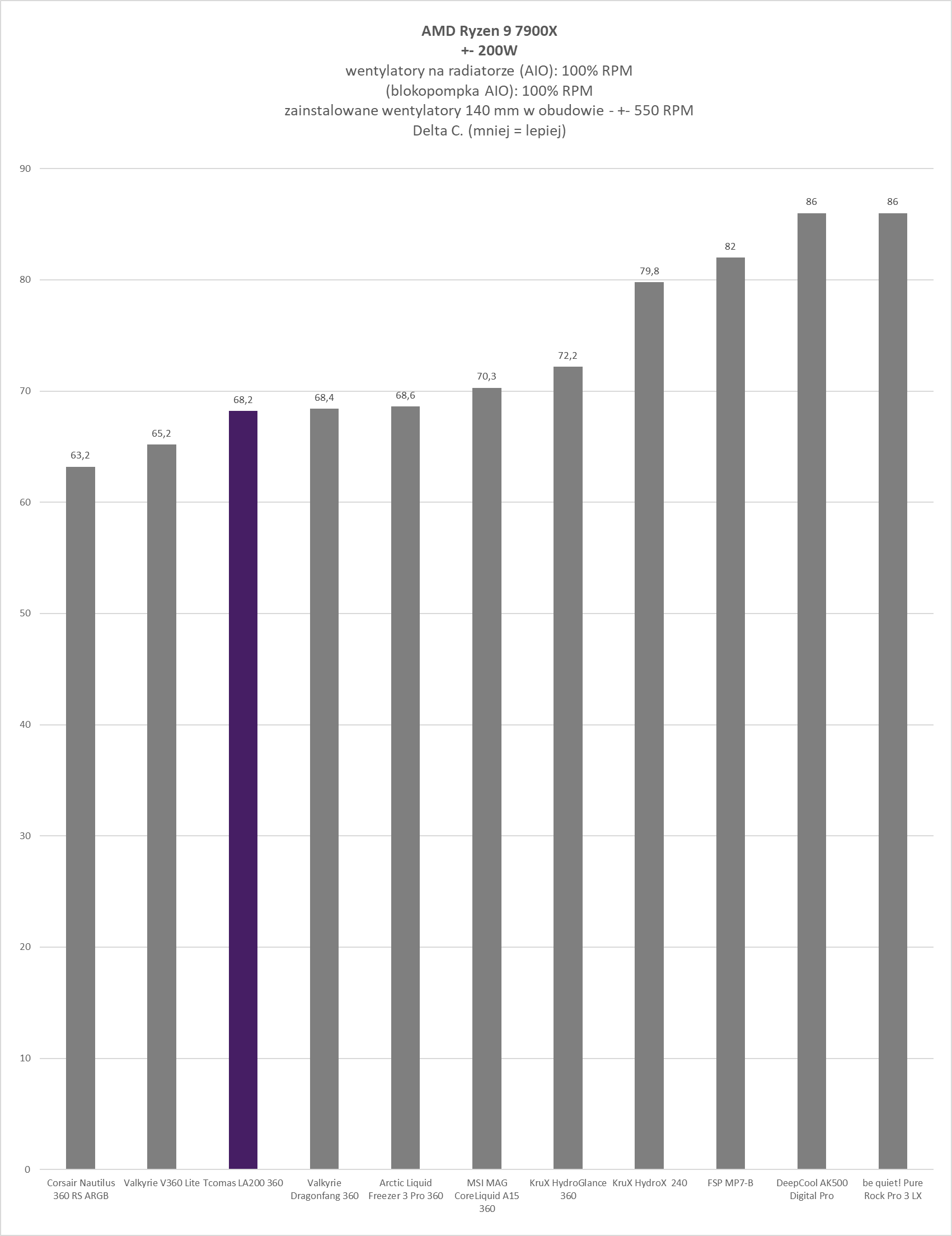 TComas LA200 360 - test chłodzenia AIO. Nowy gracz na polskim rynku chłodzeń procesorów. Czy testowane dziś chłodzenie jest godne uwagi?
