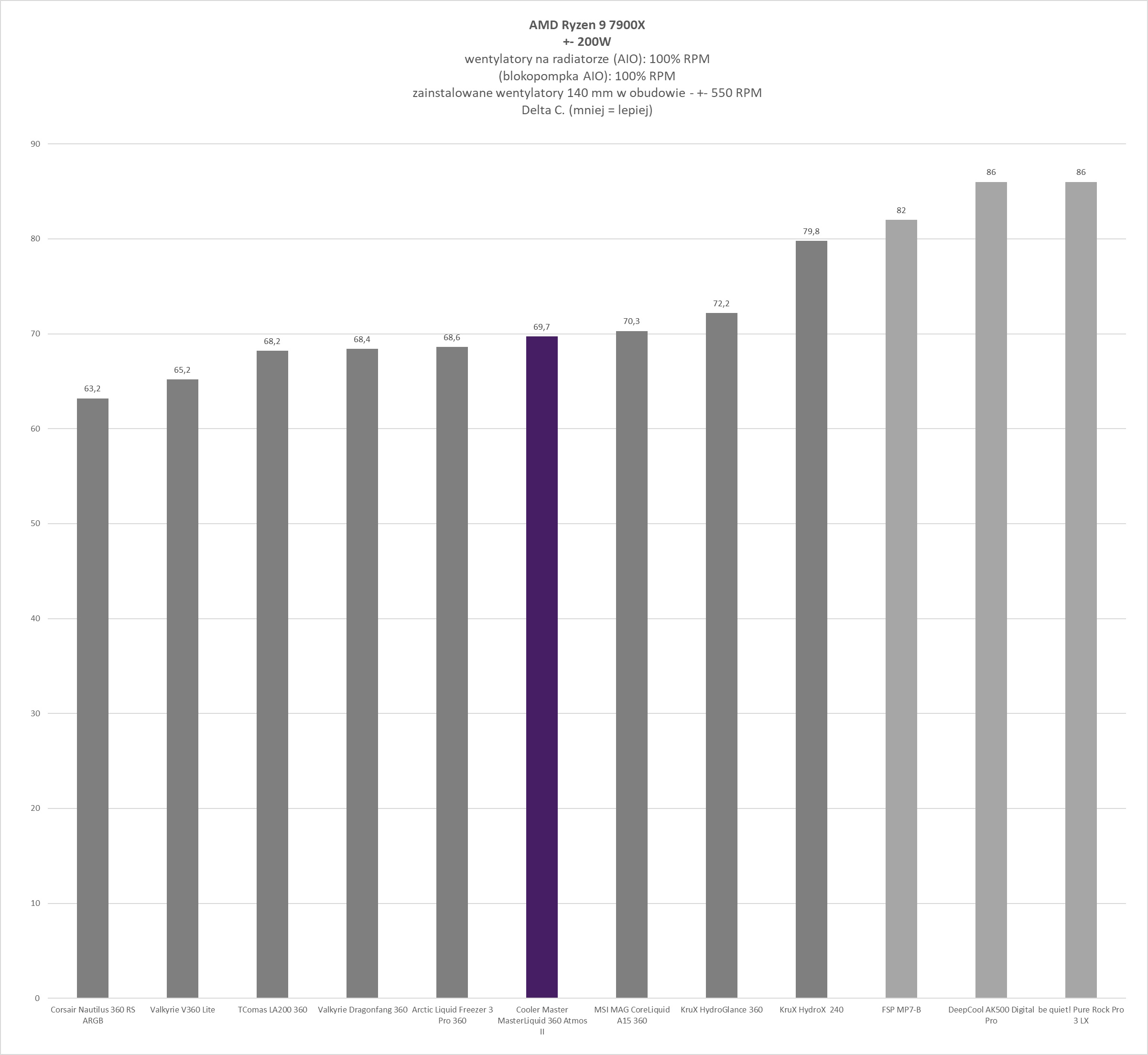 Cooler Master MasterLiquid 360 Atmos II - test chłodzenia AIO. Wydajne chodzenie zapewniające dużą customizację blokopompki