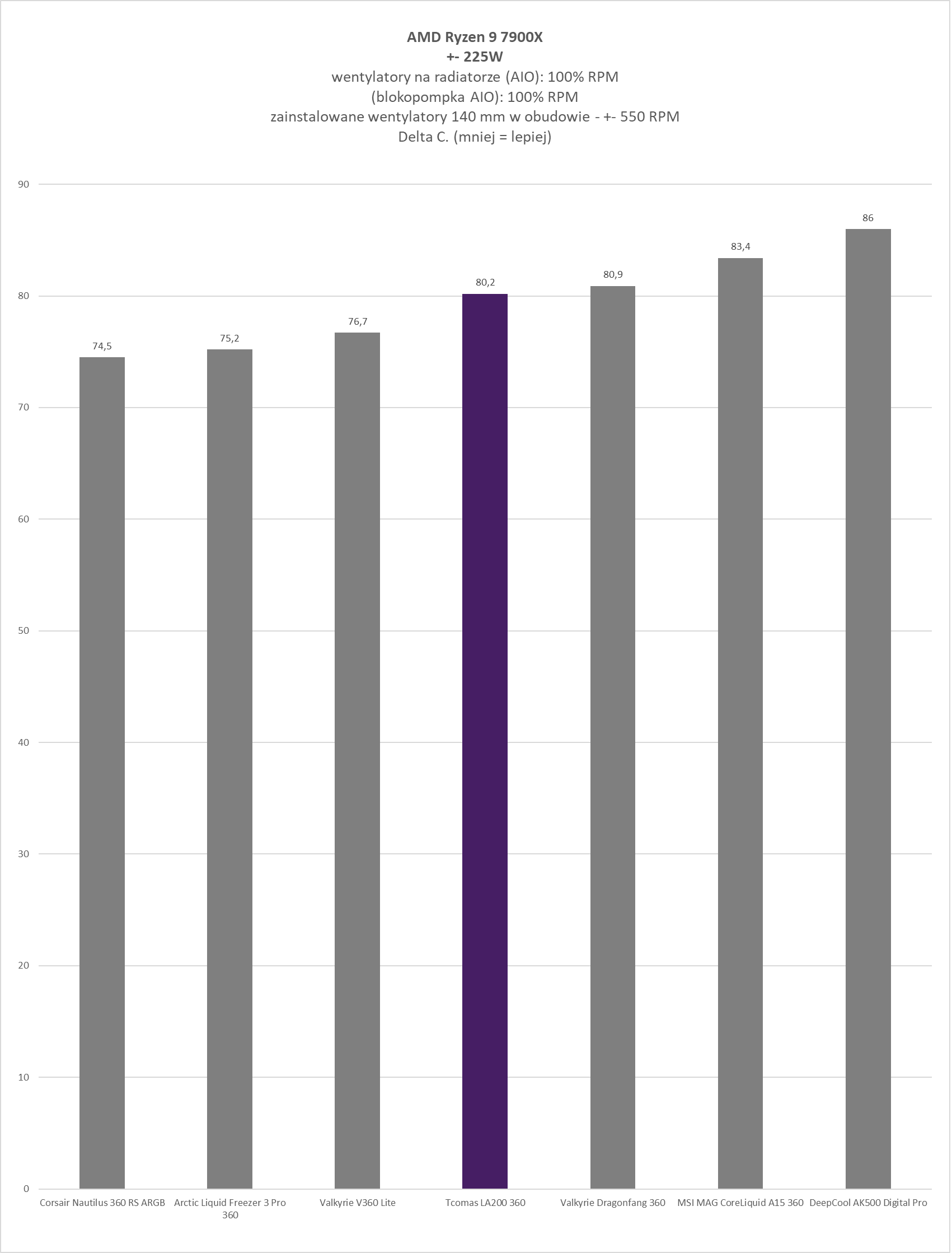 TComas LA200 360 - test chłodzenia AIO. Nowy gracz na polskim rynku chłodzeń procesorów. Czy testowane dziś chłodzenie jest godne uwagi?