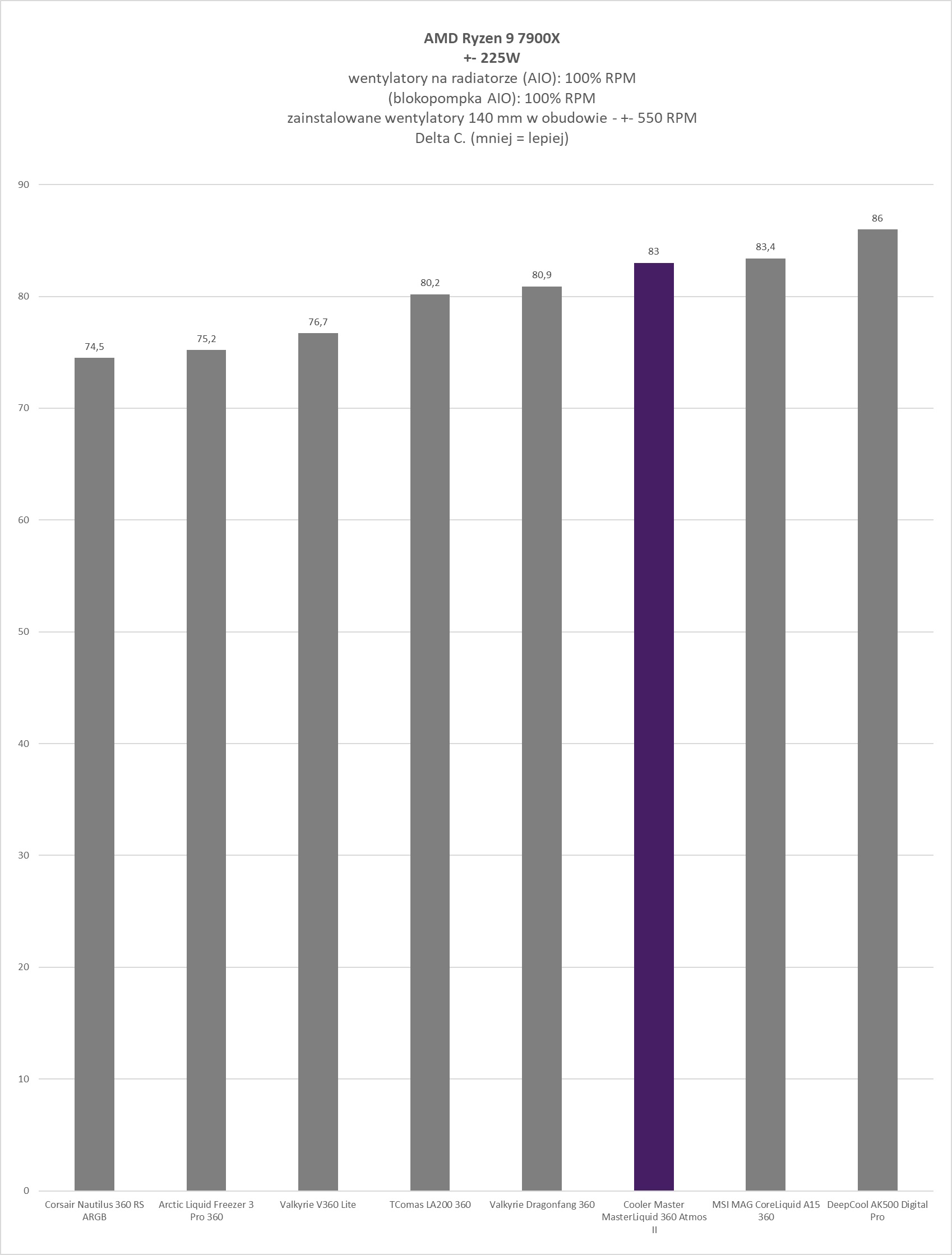 Cooler Master MasterLiquid 360 Atmos II - test chłodzenia AIO. Wydajne chodzenie zapewniające dużą customizację blokopompki