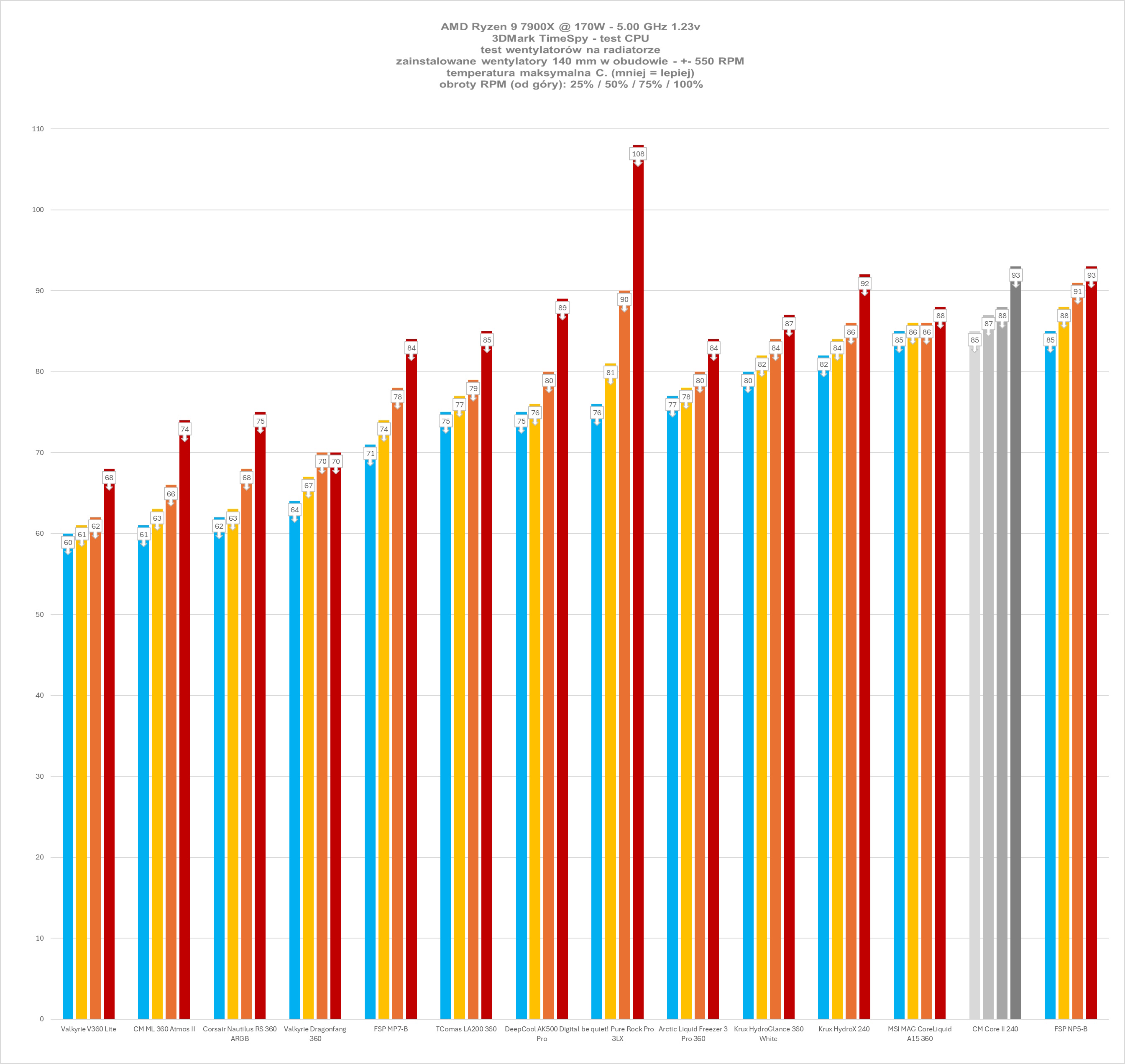 Cooler Master MasterLiquid 240 Core II White - test chłodzenia AIO. Wydajność taka sobie ale samo chłodzenie może spodobać się wielu osobom