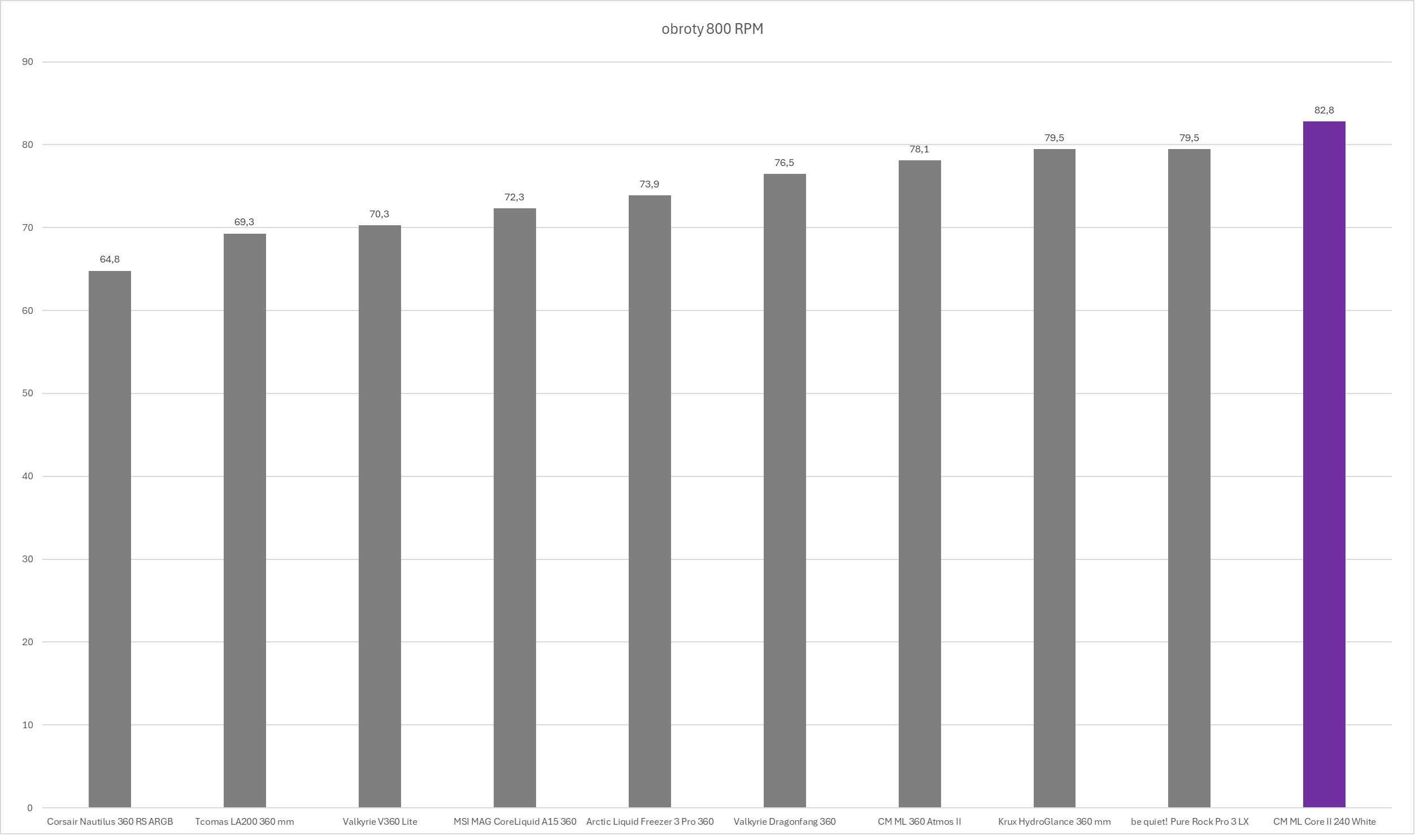 Cooler Master MasterLiquid 240 Core II White - test chłodzenia AIO. Wydajność taka sobie ale samo chłodzenie może spodobać się wielu osobom