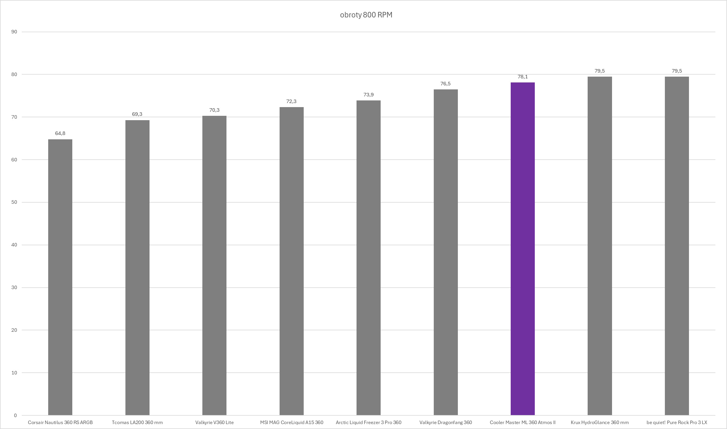 Cooler Master MasterLiquid 360 Atmos II - test chłodzenia AIO. Wydajne chodzenie zapewniające dużą customizację blokopompki