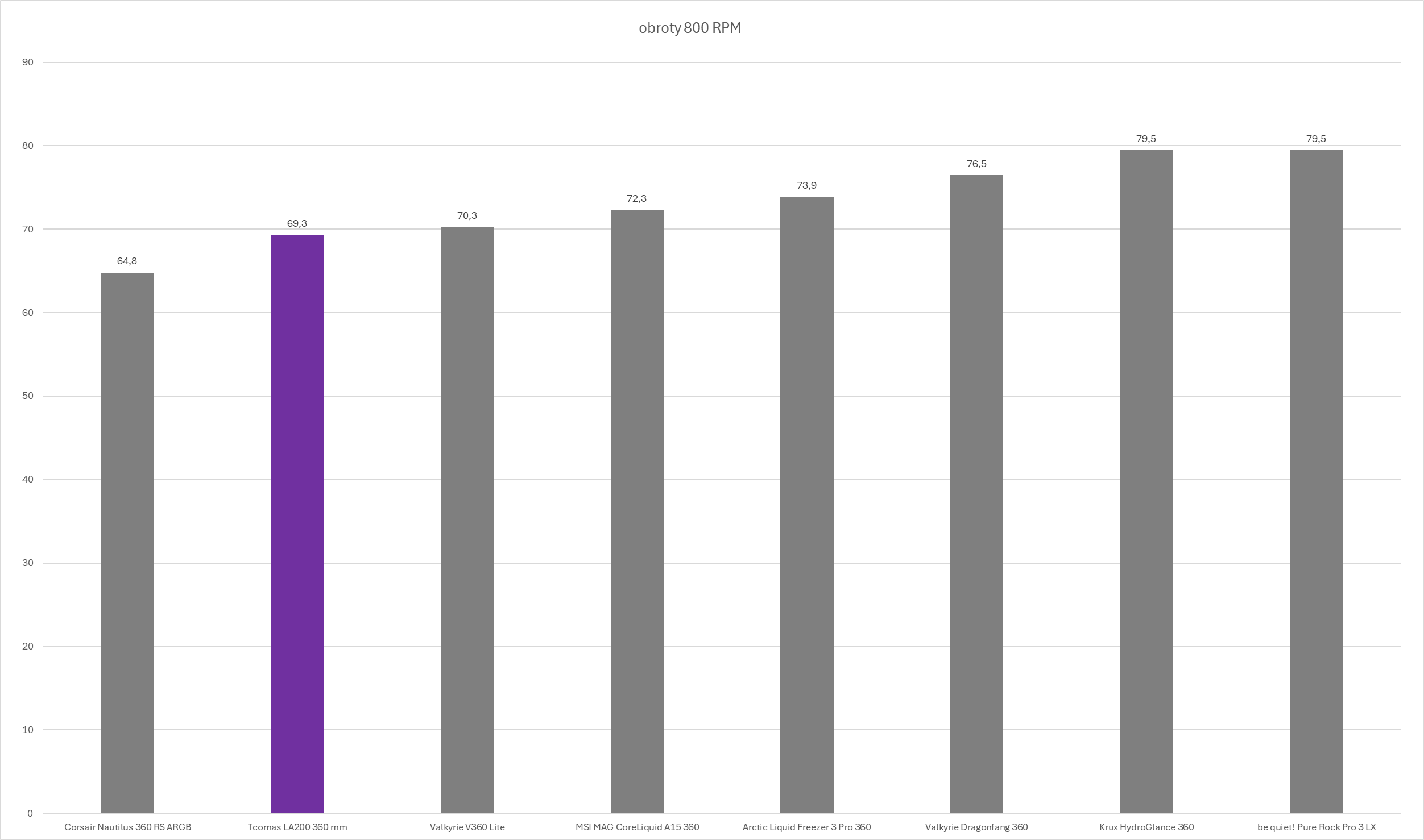 TComas LA200 360 - test chłodzenia AIO. Nowy gracz na polskim rynku chłodzeń procesorów. Czy testowane dziś chłodzenie jest godne uwagi?