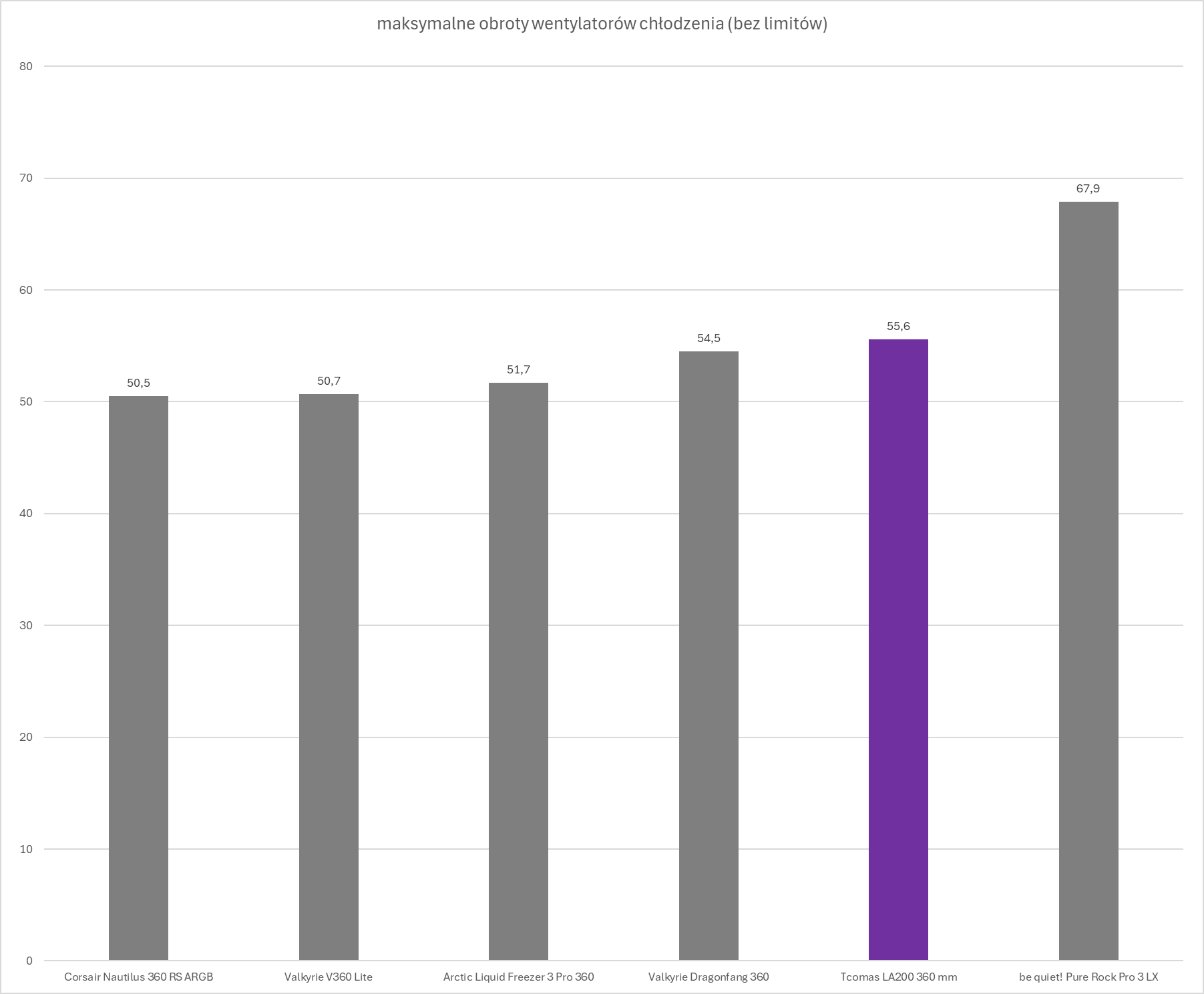 TComas LA200 360 - test chłodzenia AIO. Nowy gracz na polskim rynku chłodzeń procesorów. Czy testowane dziś chłodzenie jest godne uwagi?