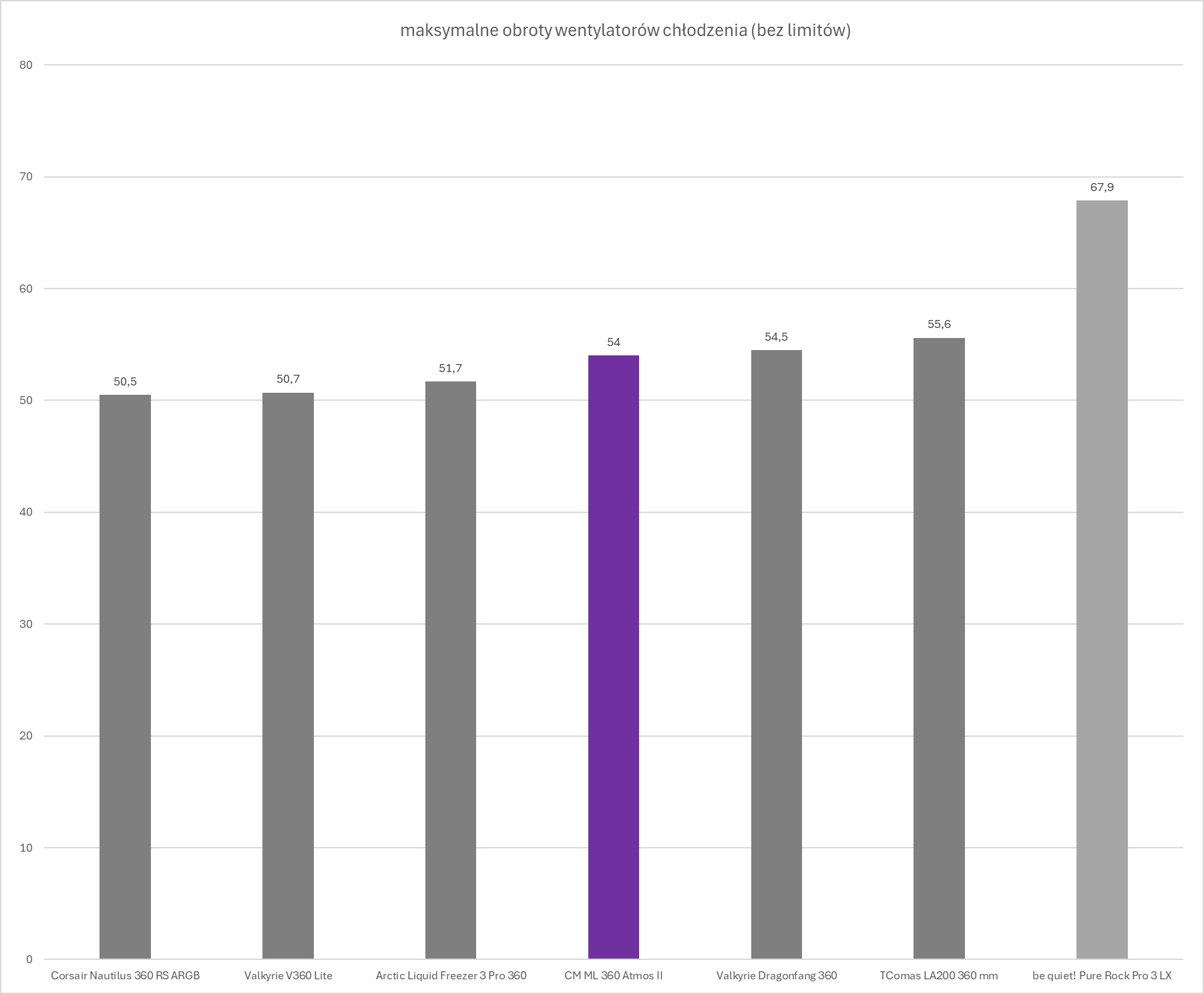 Cooler Master MasterLiquid 360 Atmos II - test chłodzenia AIO. Wydajne chodzenie zapewniające dużą customizację blokopompki