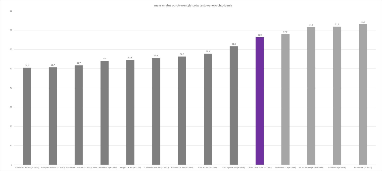 Cooler Master MasterLiquid 240 Core II White - test chłodzenia AIO. Wydajność taka sobie ale samo chłodzenie może spodobać się wielu osobom