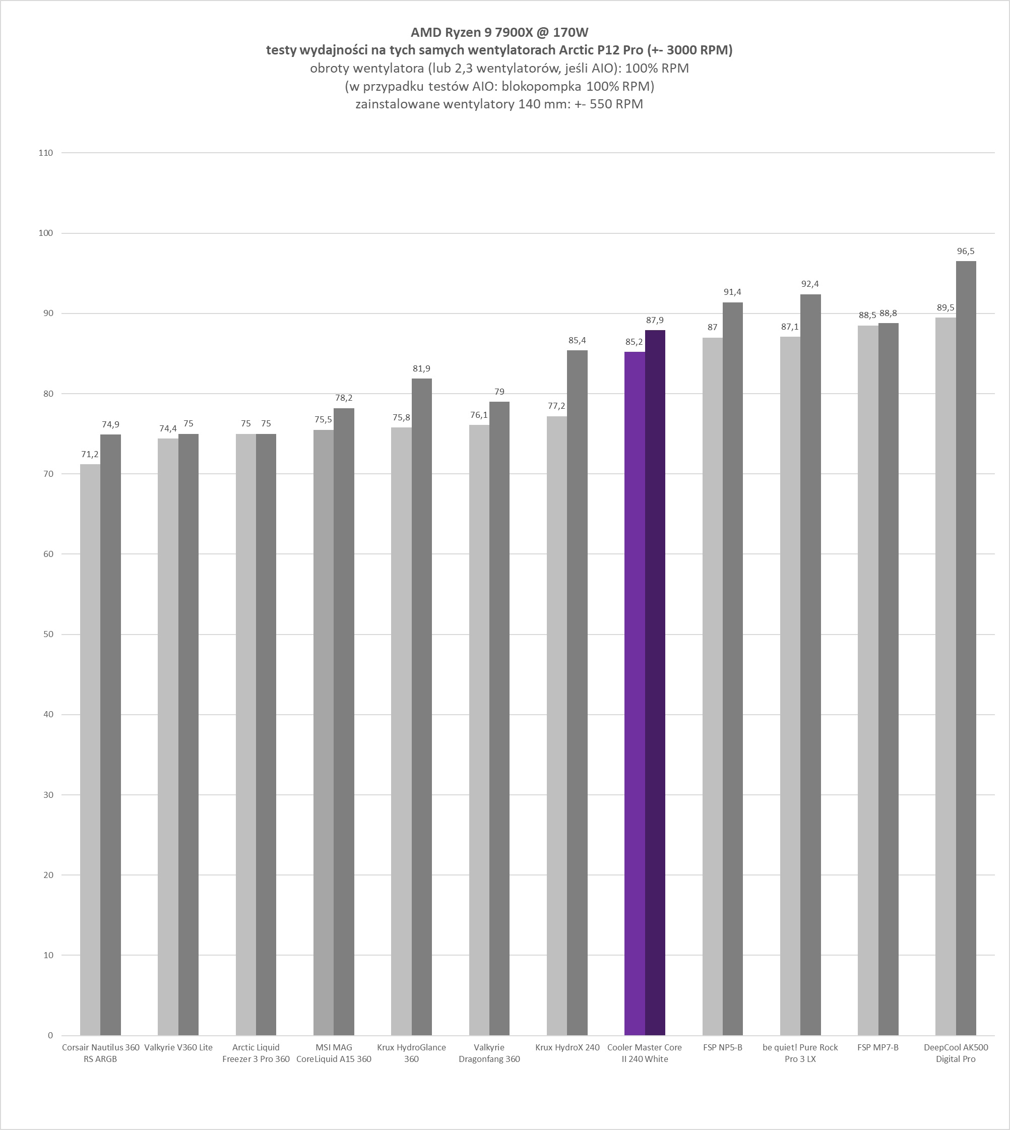 Cooler Master MasterLiquid 240 Core II White - test chłodzenia AIO. Wydajność taka sobie ale samo chłodzenie może spodobać się wielu osobom