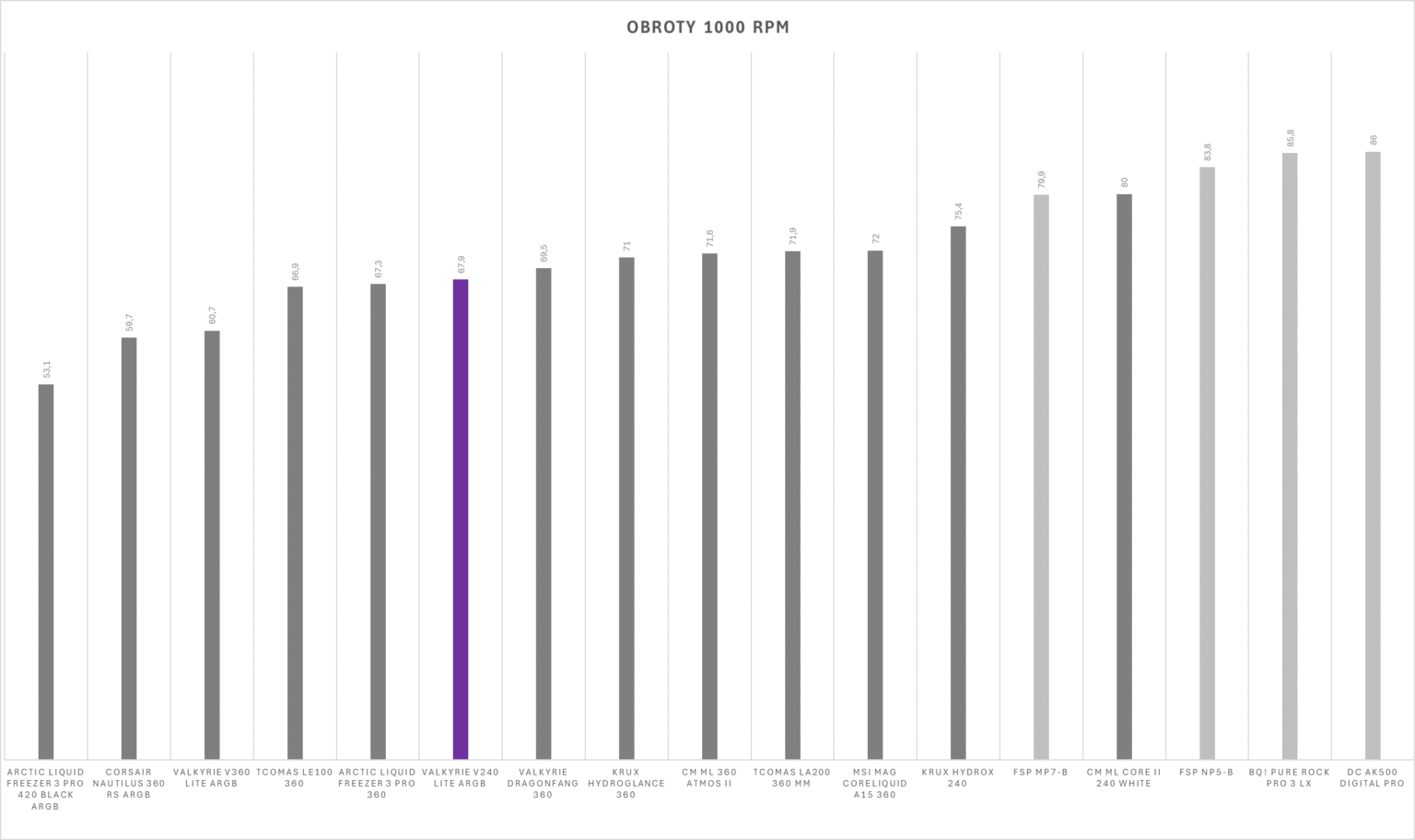 Valkyrie V240 Lite Black ARGB - test chłodzenia AIO. Jak na 240 mm jest naprawdę wydajnie