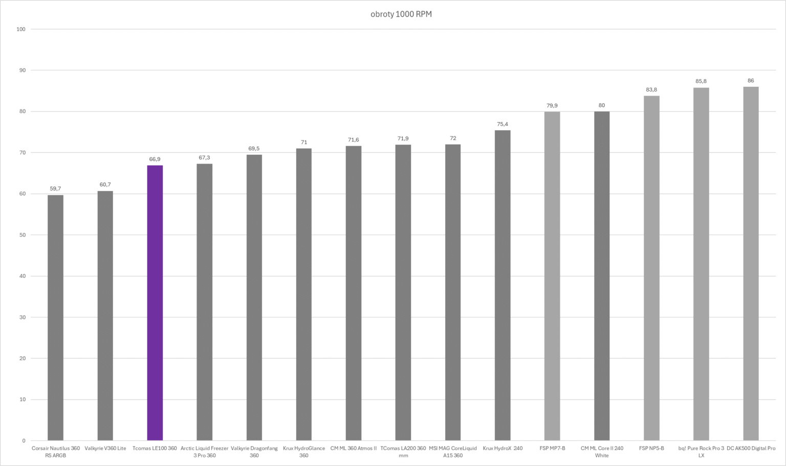 TComas LE100 360 - test chłodzenia AIO. Jest tanio, a wydajnością zawstydza dużo droższych modeli