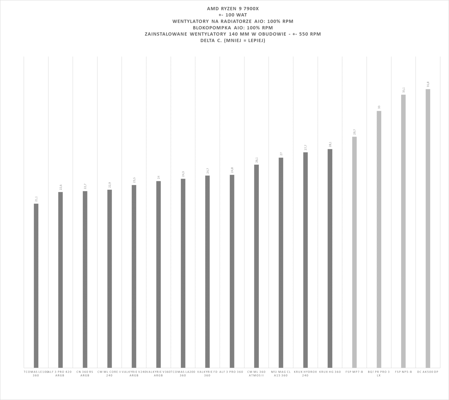 Valkyrie V240 Lite Black ARGB - test chłodzenia AIO. Jak na 240 mm jest naprawdę wydajnie