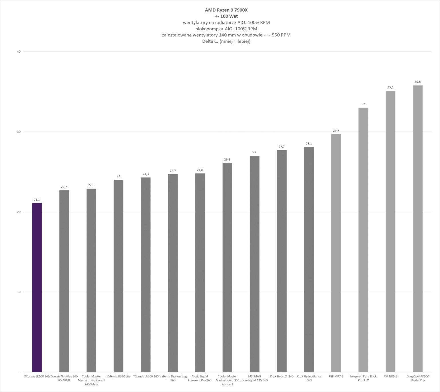TComas LE100 360 - test chłodzenia AIO. Jest tanio, a wydajnością zawstydza dużo droższych modeli