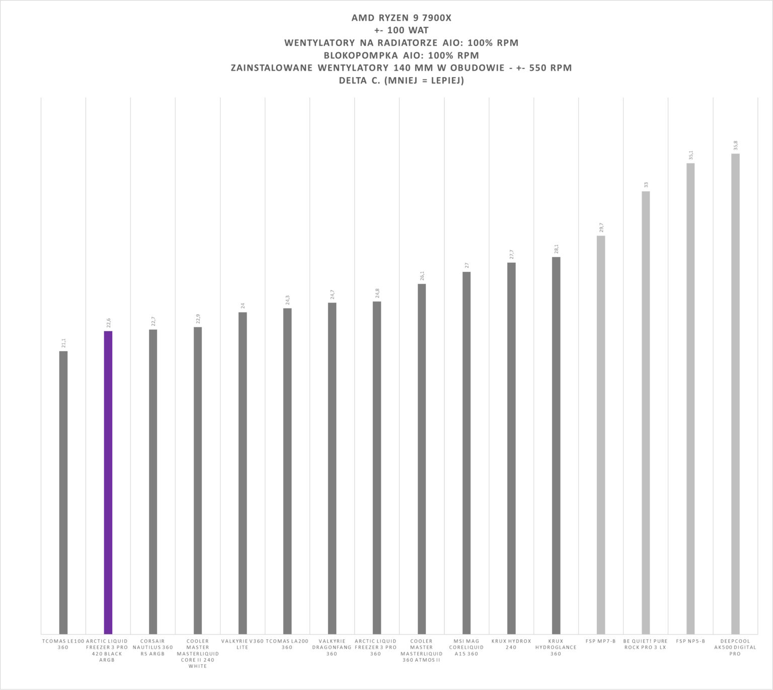 Arctic Liquid Freezer III Pro 420 black ARGB - test chłodzenia AIO. Jest niezwykle wydajnie, jest głośno, i do tego nie każda obudowa je zmieści