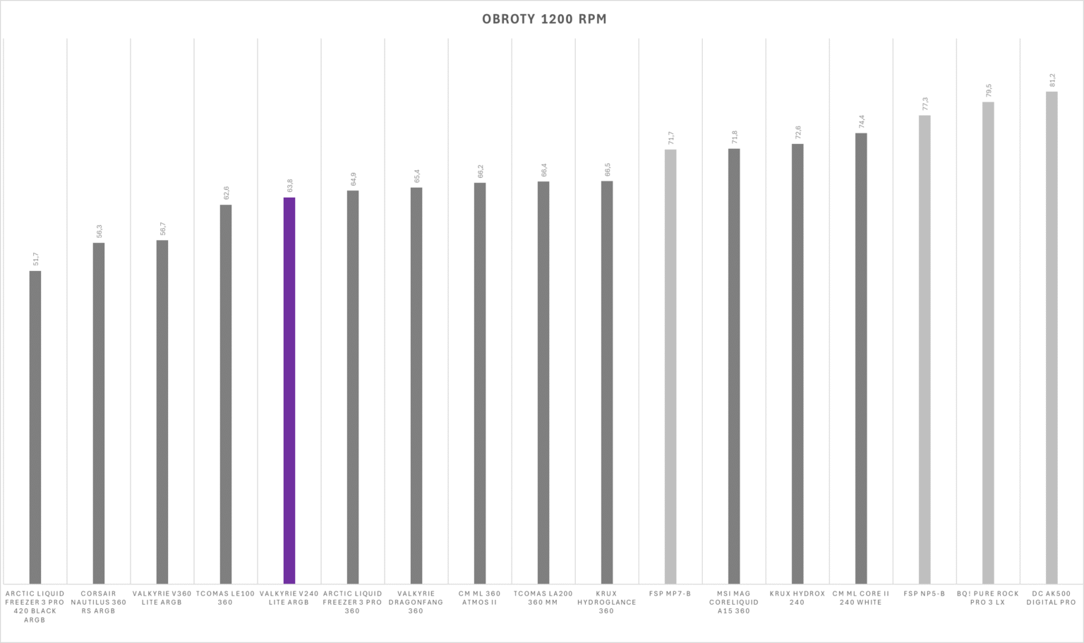 Valkyrie V240 Lite Black ARGB - test chłodzenia AIO. Jak na 240 mm jest naprawdę wydajnie