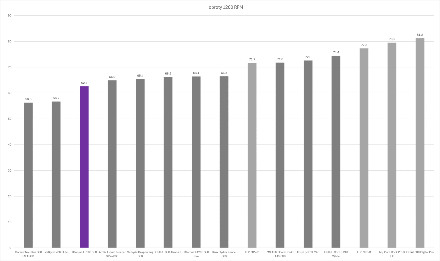 TComas LE100 360 - test chłodzenia AIO. Jest tanio, a wydajnością zawstydza dużo droższych modeli