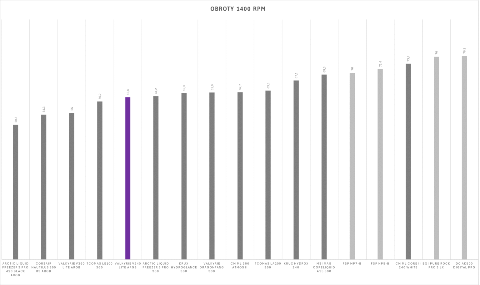 Valkyrie V240 Lite Black ARGB - test chłodzenia AIO. Jak na 240 mm jest naprawdę wydajnie