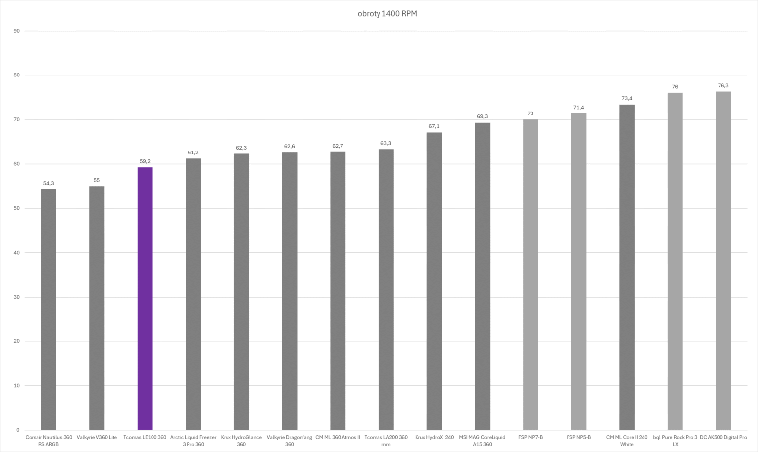 TComas LE100 360 - test chłodzenia AIO. Jest tanio, a wydajnością zawstydza dużo droższych modeli