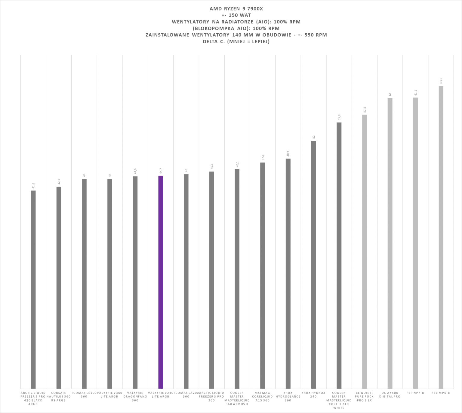 Valkyrie V240 Lite Black ARGB - test chłodzenia AIO. Jak na 240 mm jest naprawdę wydajnie