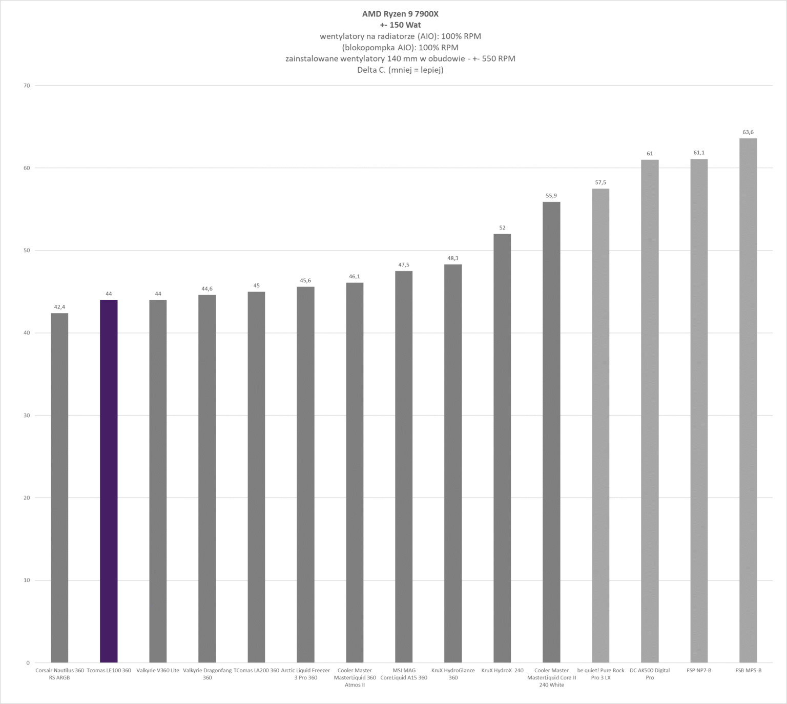 TComas LE100 360 - test chłodzenia AIO. Jest tanio, a wydajnością zawstydza dużo droższych modeli