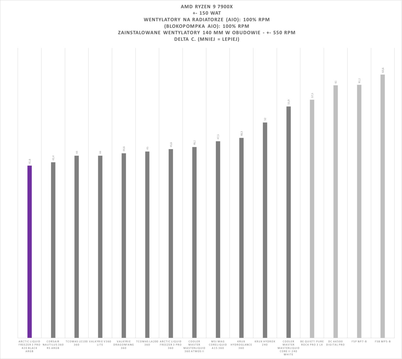 Arctic Liquid Freezer III Pro 420 black ARGB - test chłodzenia AIO. Jest niezwykle wydajnie, jest głośno, i do tego nie każda obudowa je zmieści