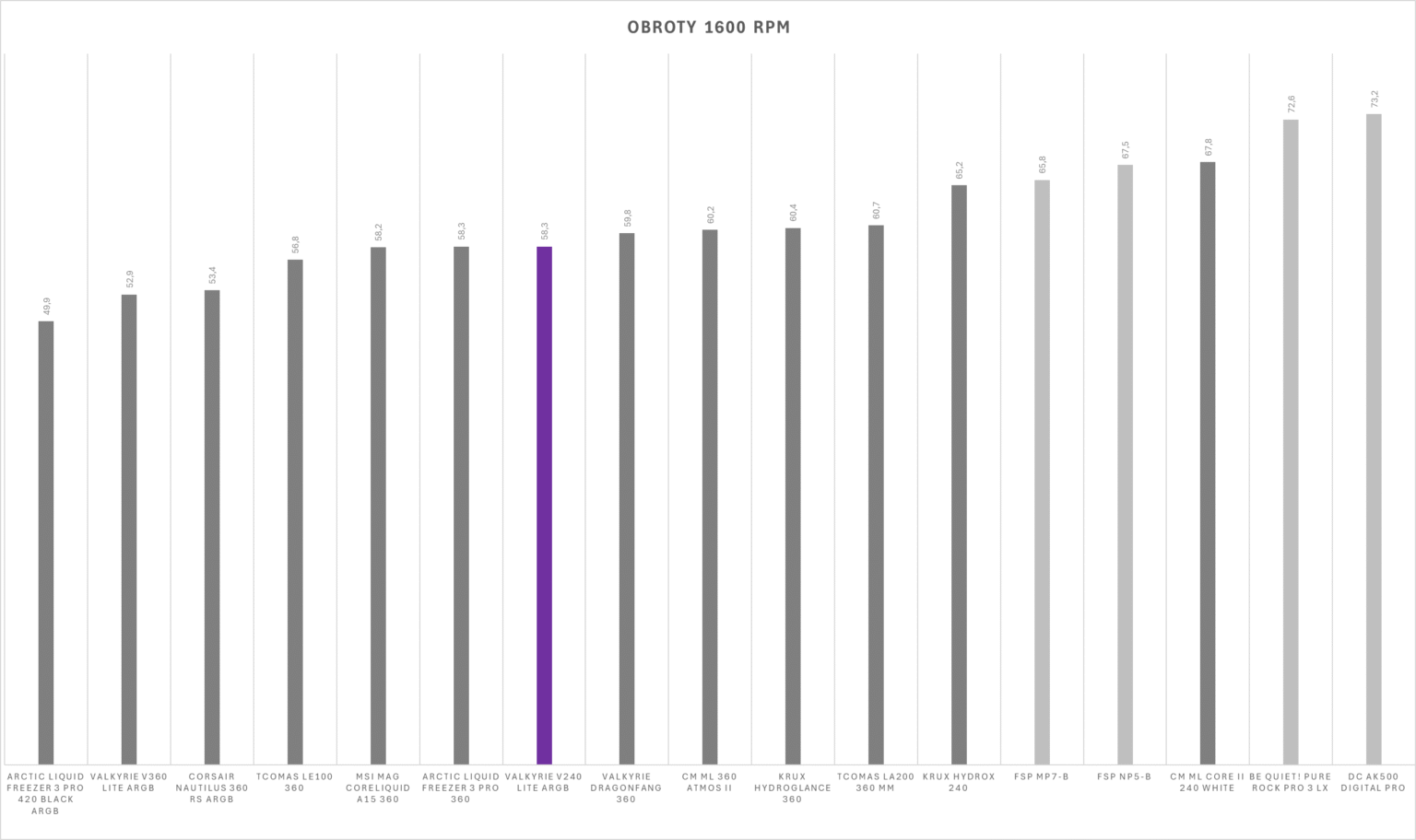 Valkyrie V240 Lite Black ARGB - test chłodzenia AIO. Jak na 240 mm jest naprawdę wydajnie
