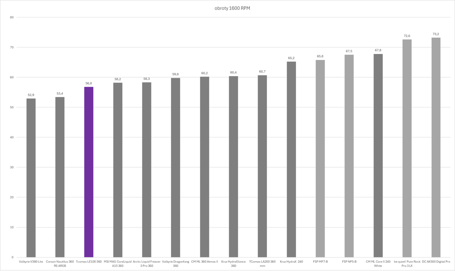 TComas LE100 360 - test chłodzenia AIO. Jest tanio, a wydajnością zawstydza dużo droższych modeli