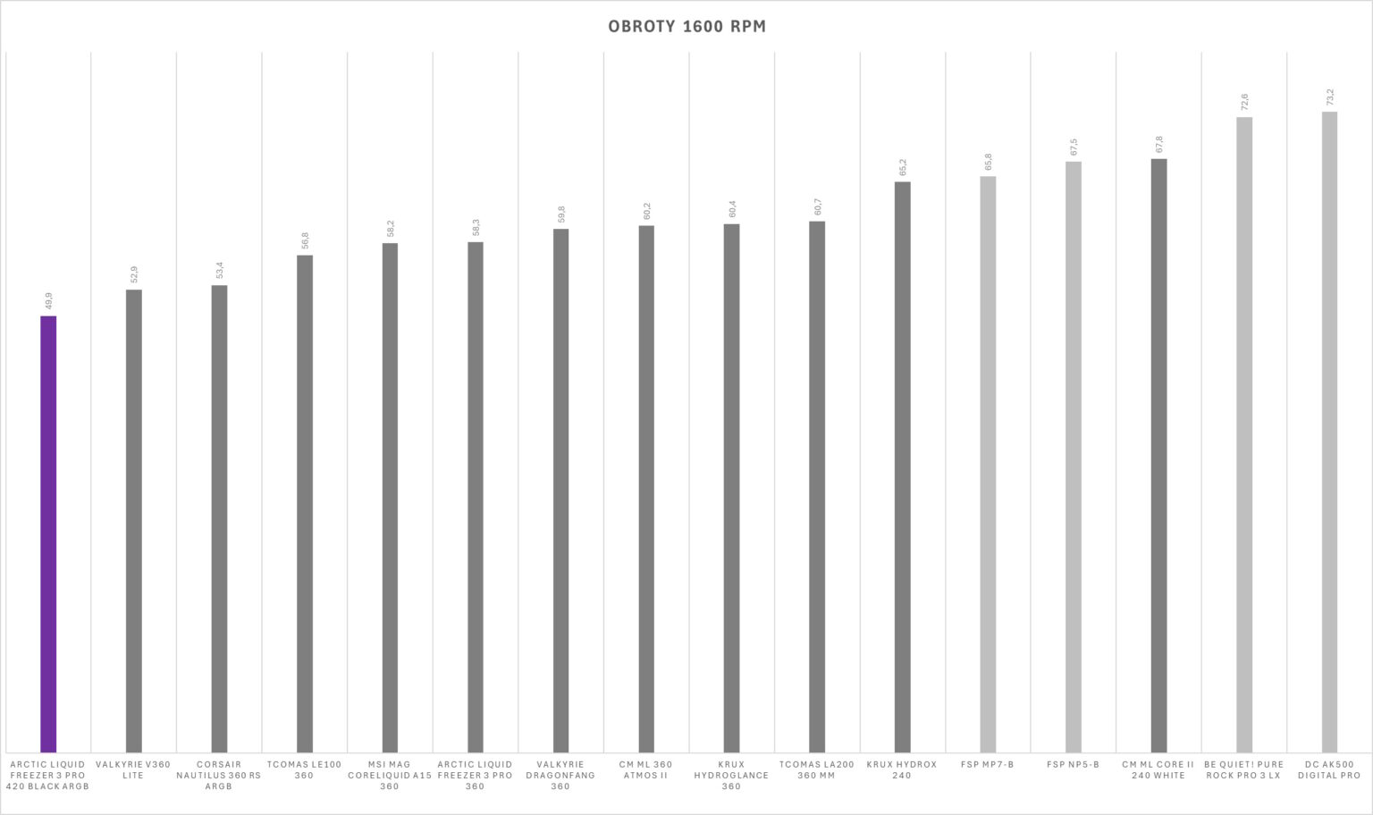 Arctic Liquid Freezer III Pro 420 black ARGB - test chłodzenia AIO. Jest niezwykle wydajnie, jest głośno, i do tego nie każda obudowa je zmieści