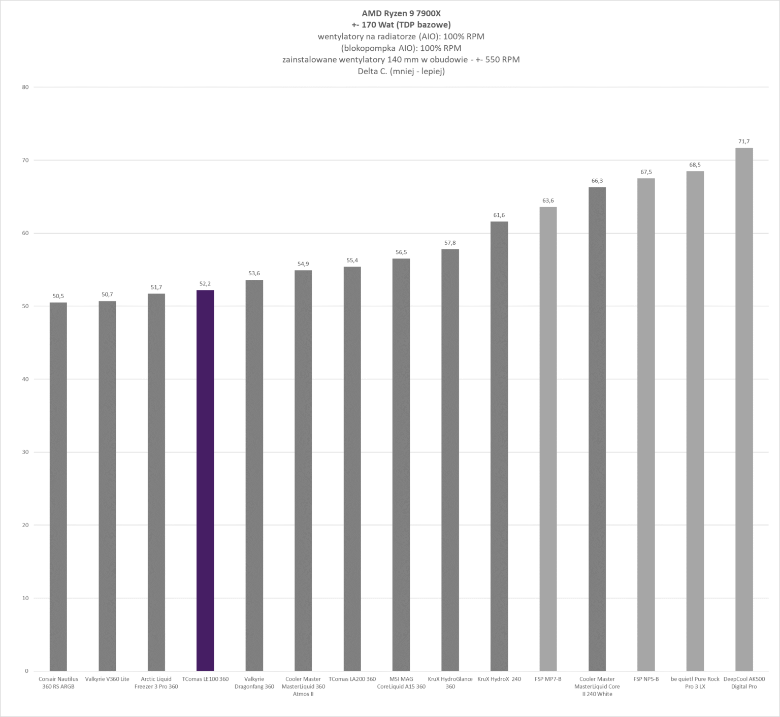TComas LE100 360 - test chłodzenia AIO. Jest tanio, a wydajnością zawstydza dużo droższych modeli