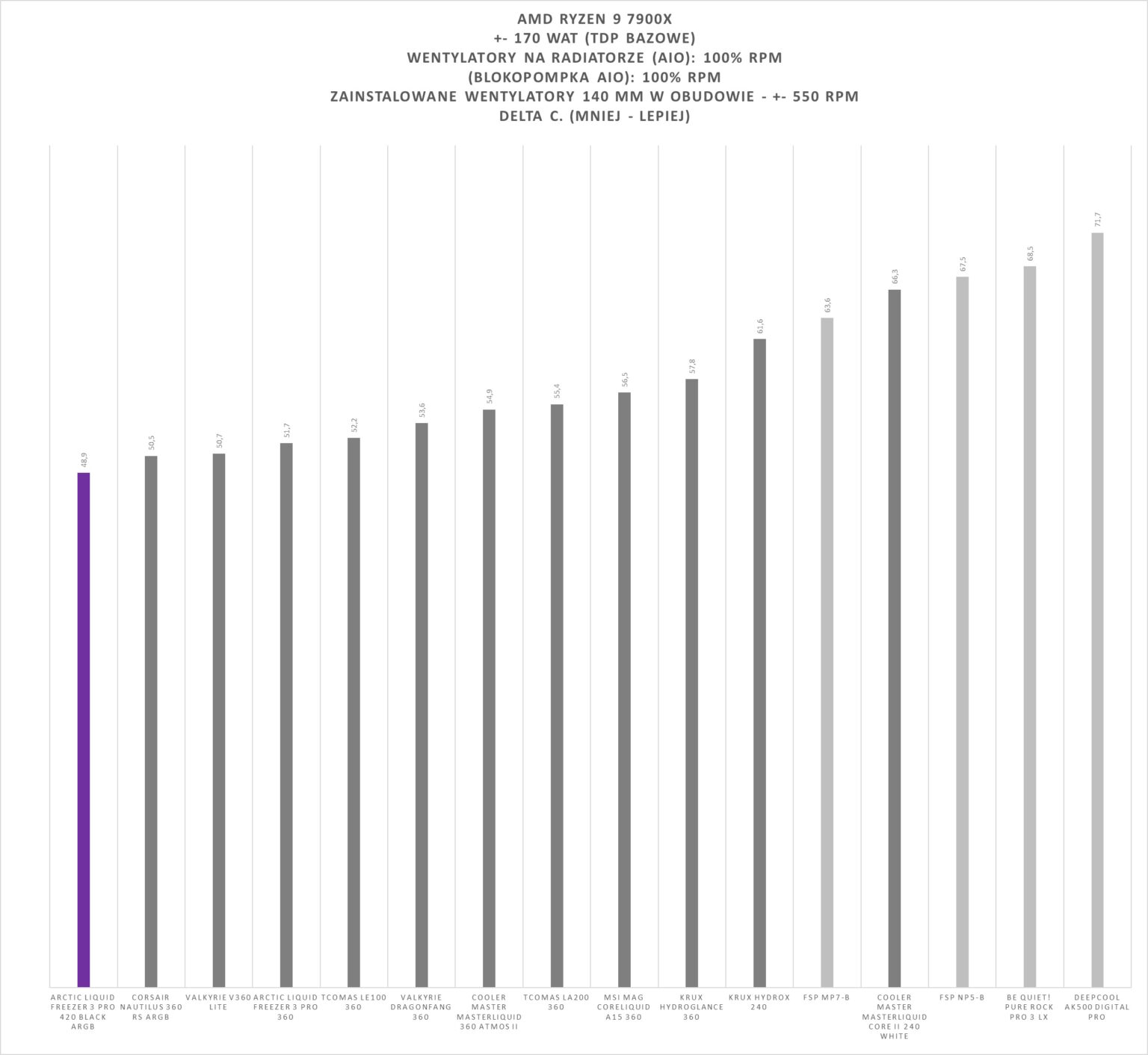 Arctic Liquid Freezer III Pro 420 black ARGB - test chłodzenia AIO. Jest niezwykle wydajnie, jest głośno, i do tego nie każda obudowa je zmieści