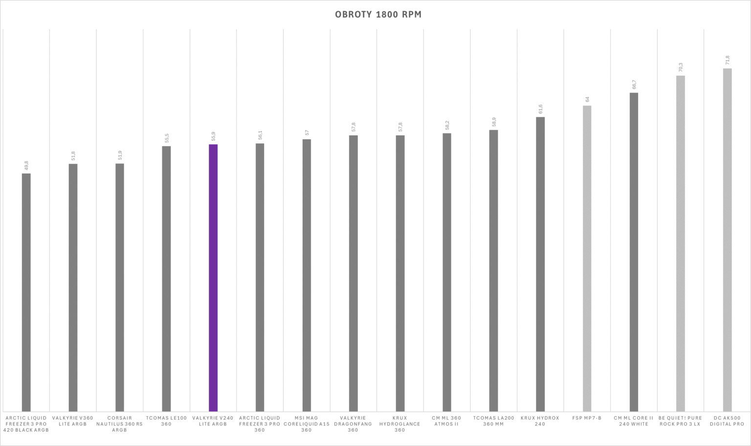 Valkyrie V240 Lite Black ARGB - test chłodzenia AIO. Jak na 240 mm jest naprawdę wydajnie