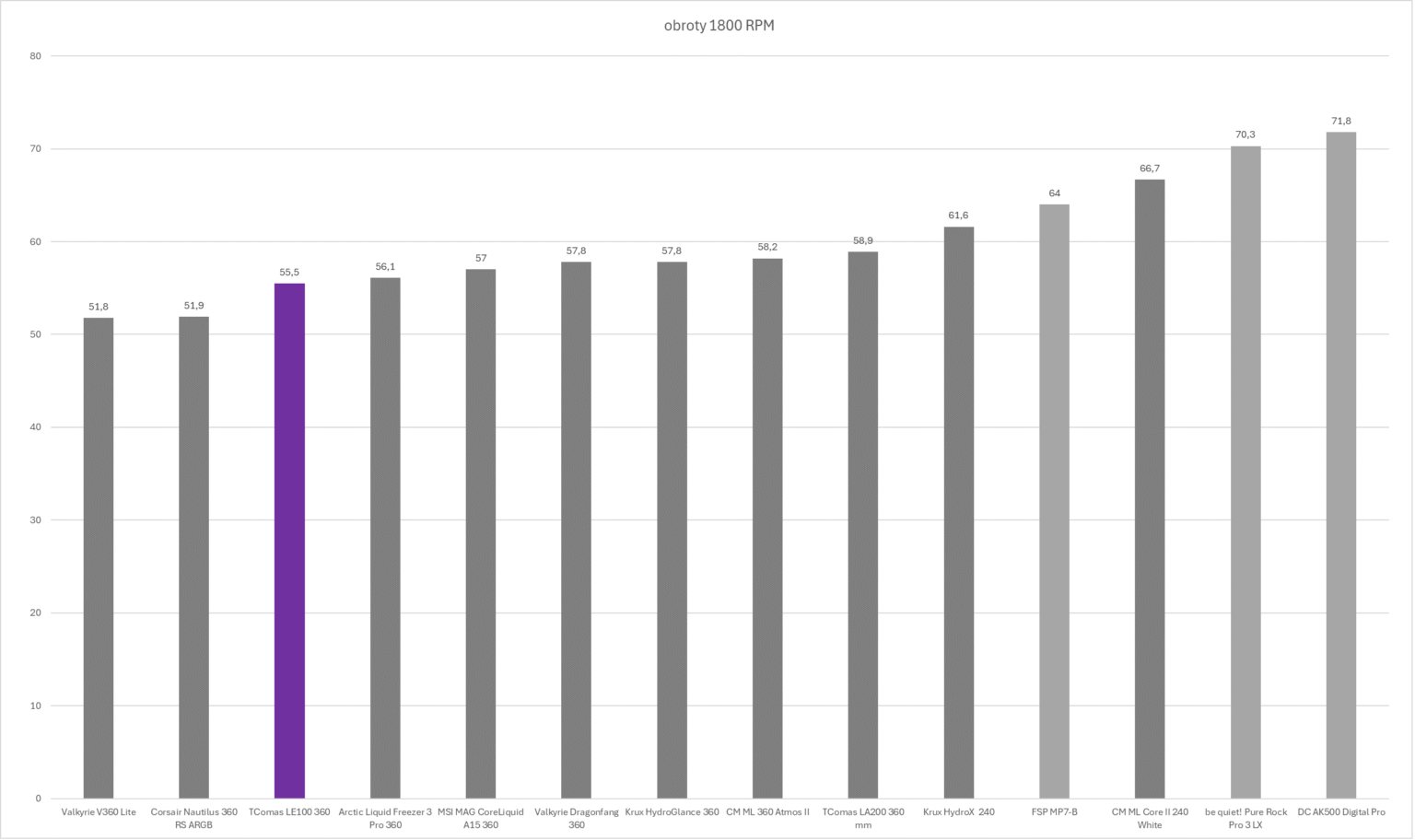 TComas LE100 360 - test chłodzenia AIO. Jest tanio, a wydajnością zawstydza dużo droższych modeli