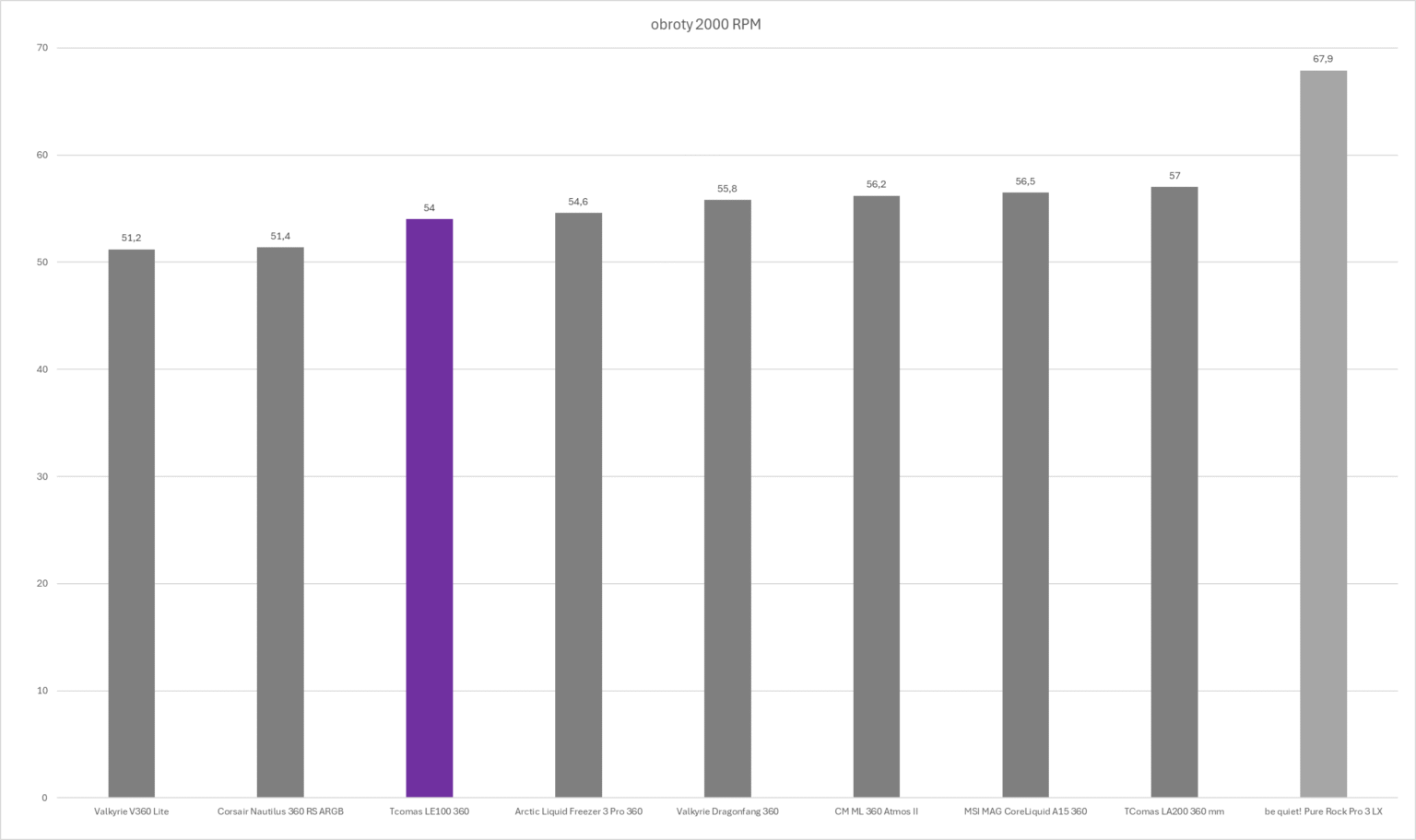 TComas LE100 360 - test chłodzenia AIO. Jest tanio, a wydajnością zawstydza dużo droższych modeli