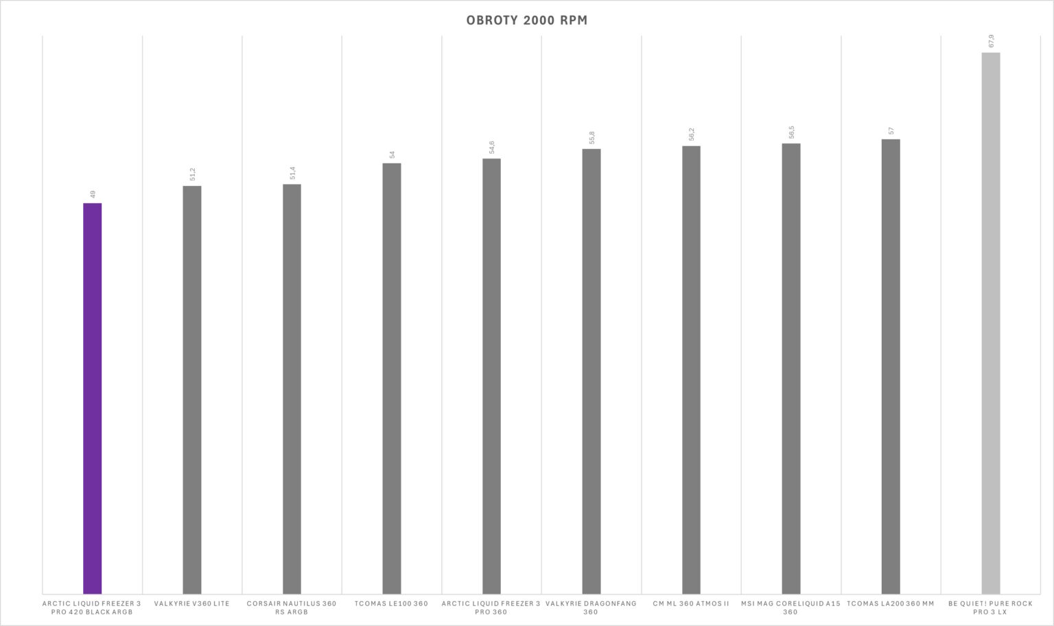 Arctic Liquid Freezer III Pro 420 black ARGB - test chłodzenia AIO. Jest niezwykle wydajnie, jest głośno, i do tego nie każda obudowa je zmieści