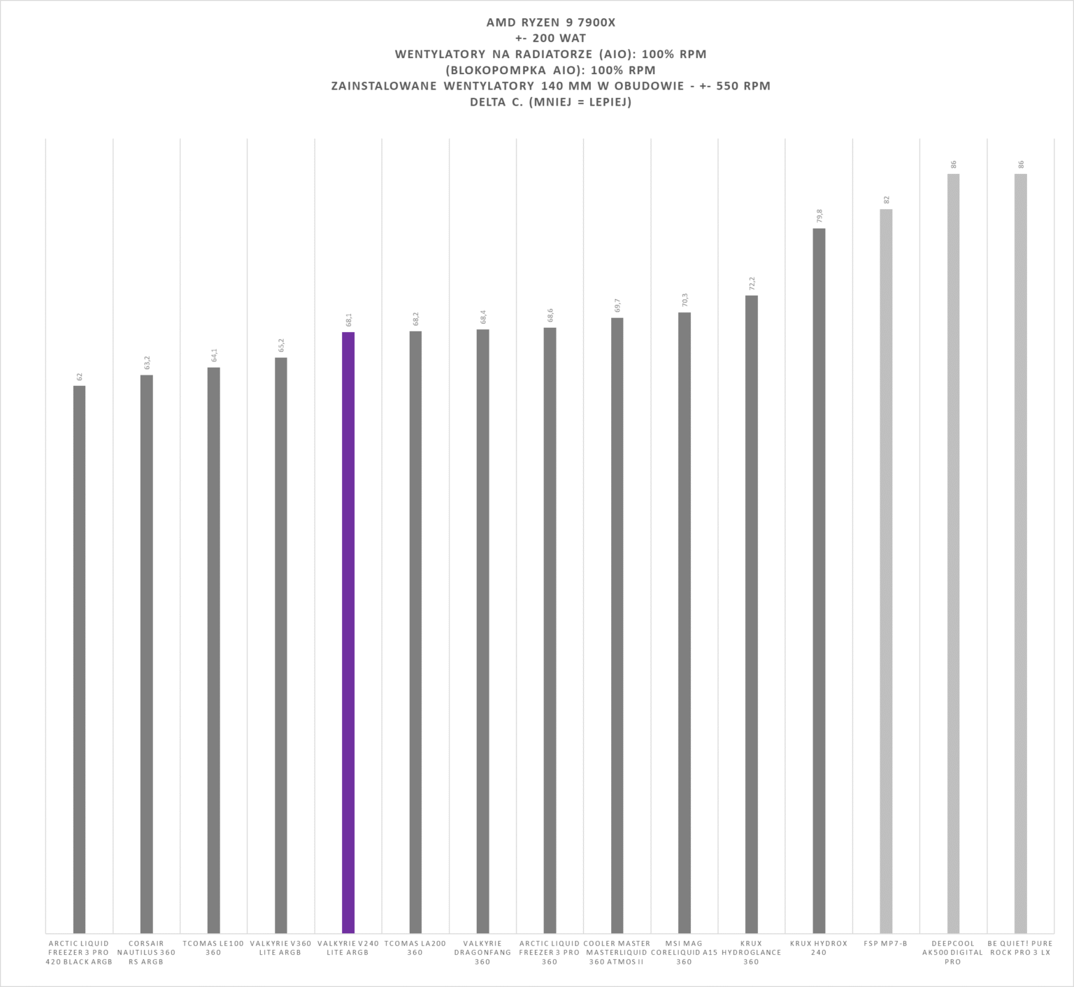 Valkyrie V240 Lite Black ARGB - test chłodzenia AIO. Jak na 240 mm jest naprawdę wydajnie