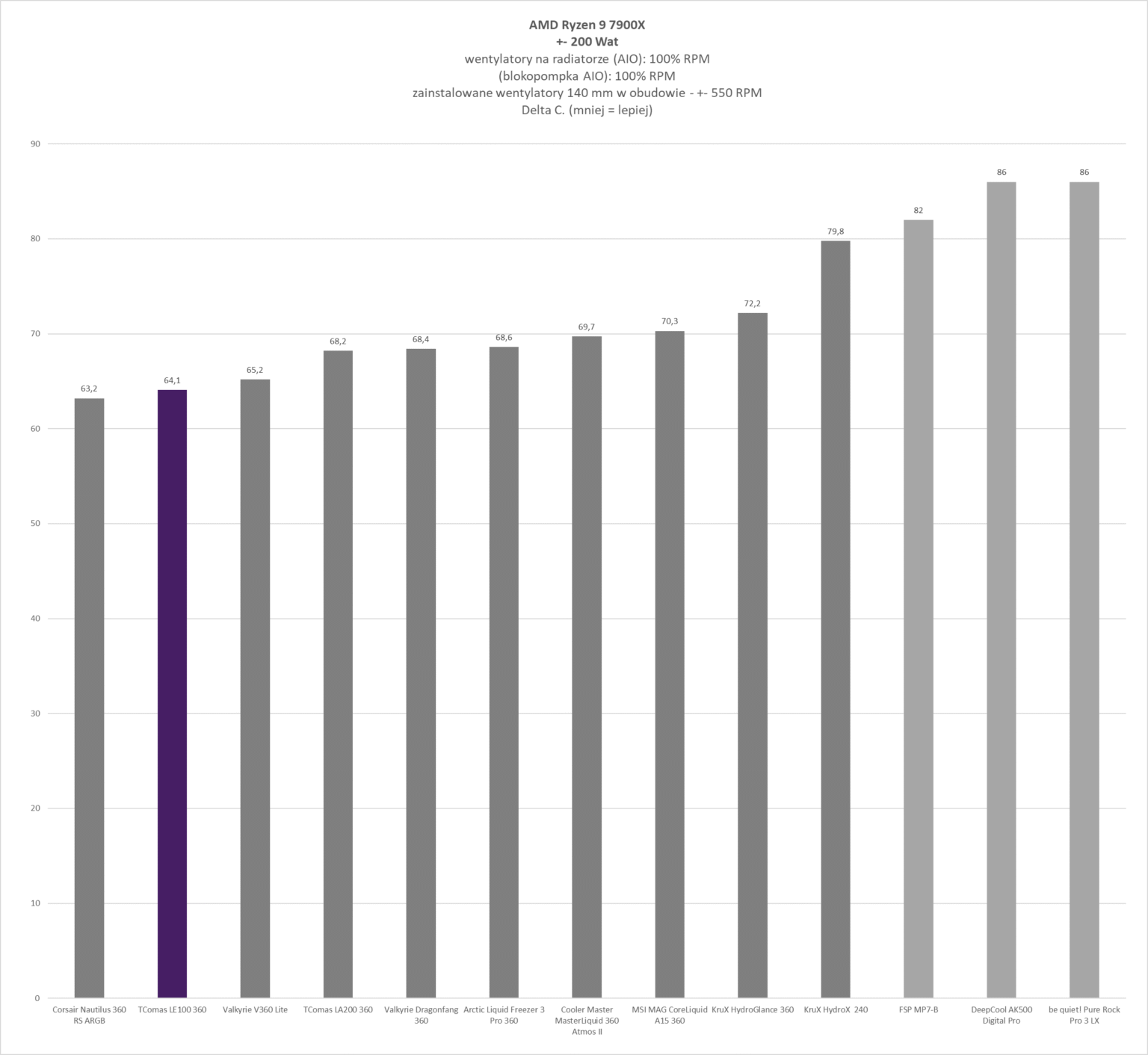 TComas LE100 360 - test chłodzenia AIO. Jest tanio, a wydajnością zawstydza dużo droższych modeli