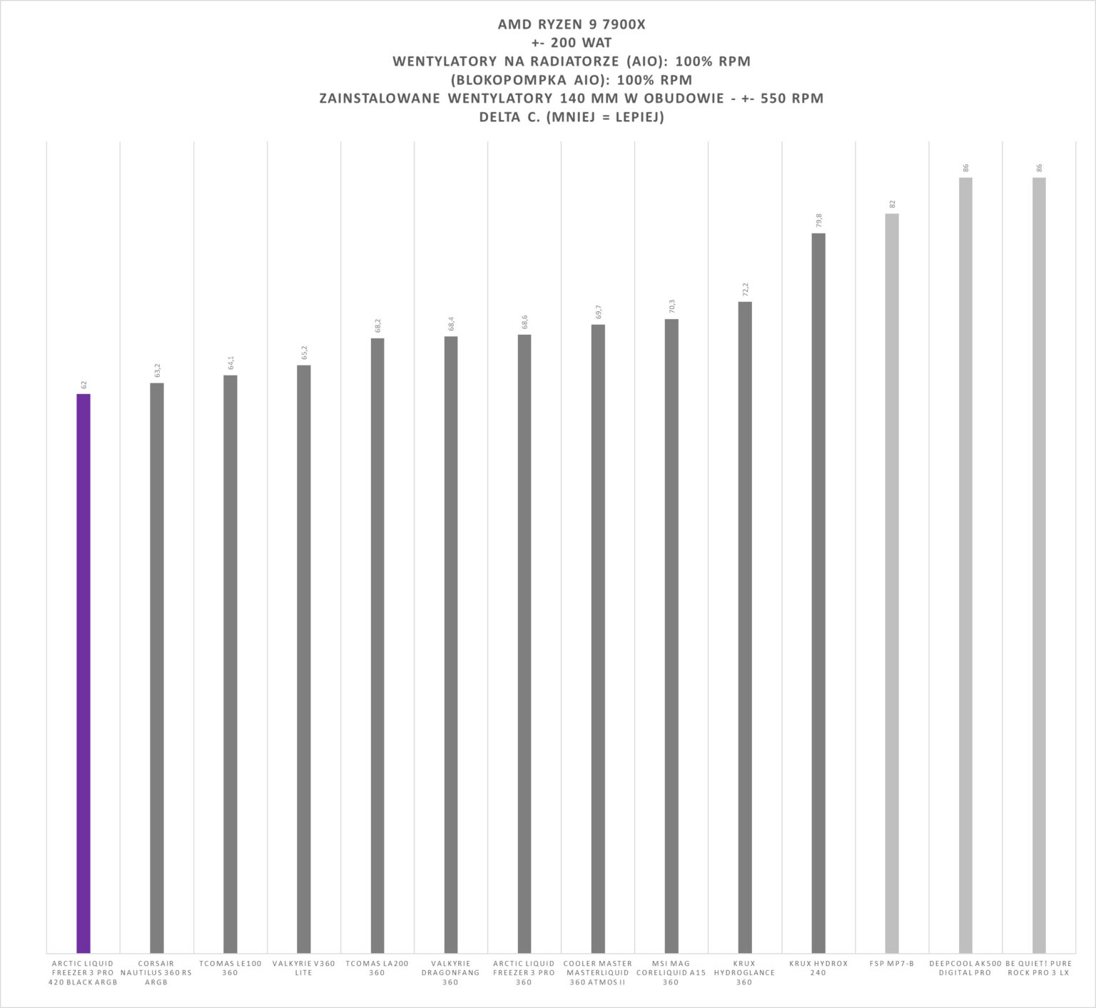 Arctic Liquid Freezer III Pro 420 black ARGB - test chłodzenia AIO. Jest niezwykle wydajnie, jest głośno, i do tego nie każda obudowa je zmieści