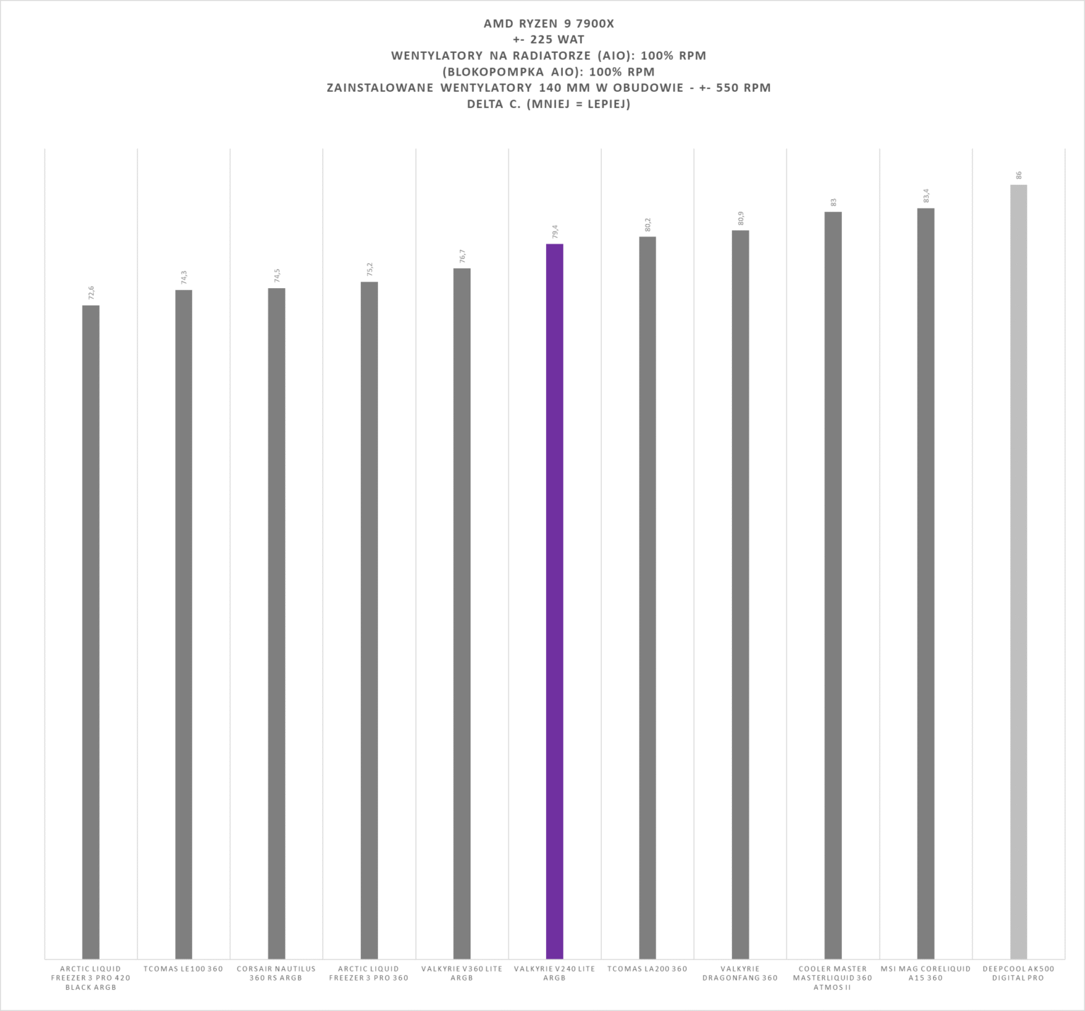 Valkyrie V240 Lite Black ARGB - test chłodzenia AIO. Jak na 240 mm jest naprawdę wydajnie