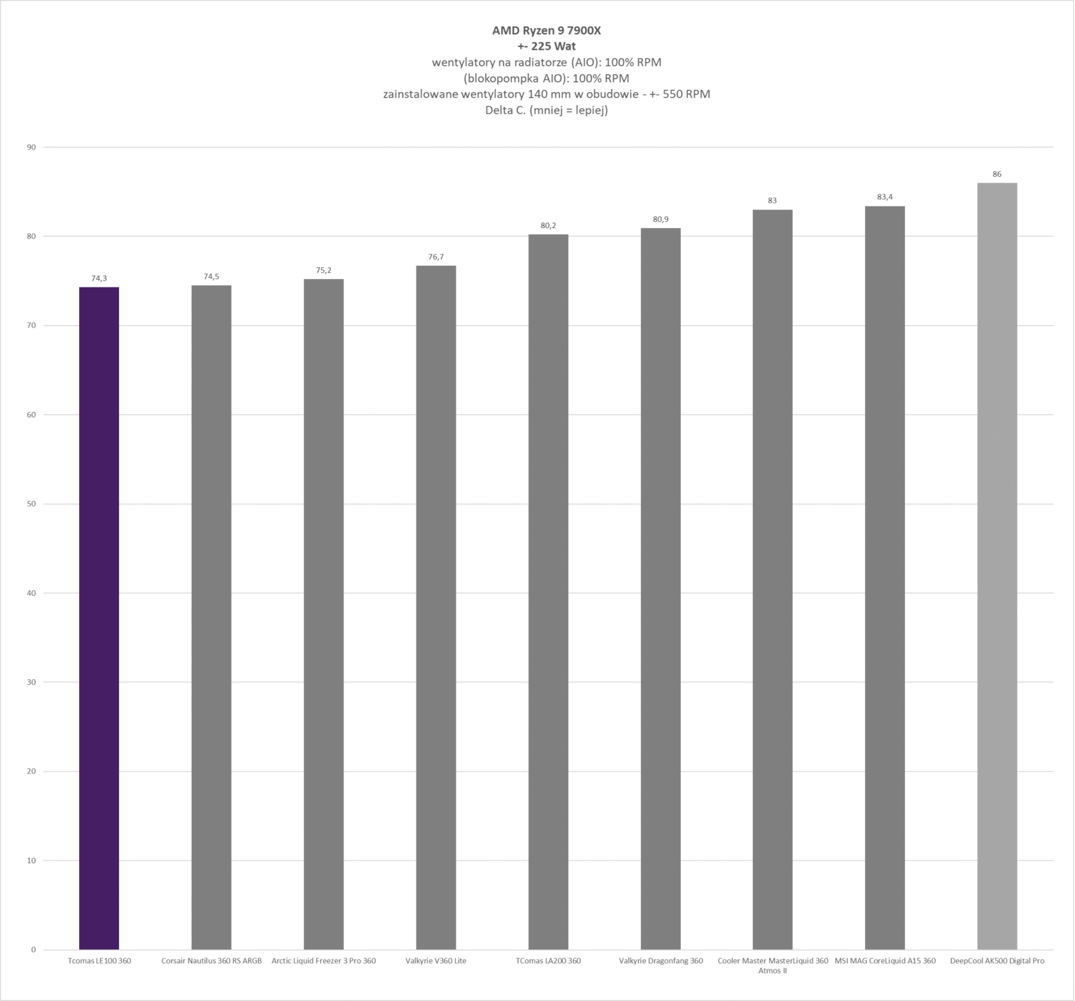 TComas LE100 360 - test chłodzenia AIO. Jest tanio, a wydajnością zawstydza dużo droższych modeli