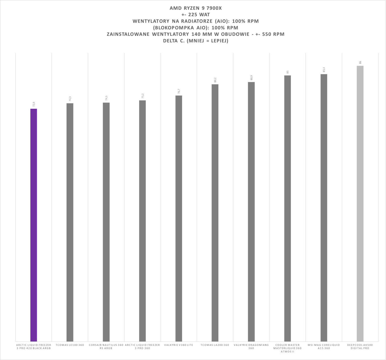 Arctic Liquid Freezer III Pro 420 black ARGB - test chłodzenia AIO. Jest niezwykle wydajnie, jest głośno, i do tego nie każda obudowa je zmieści